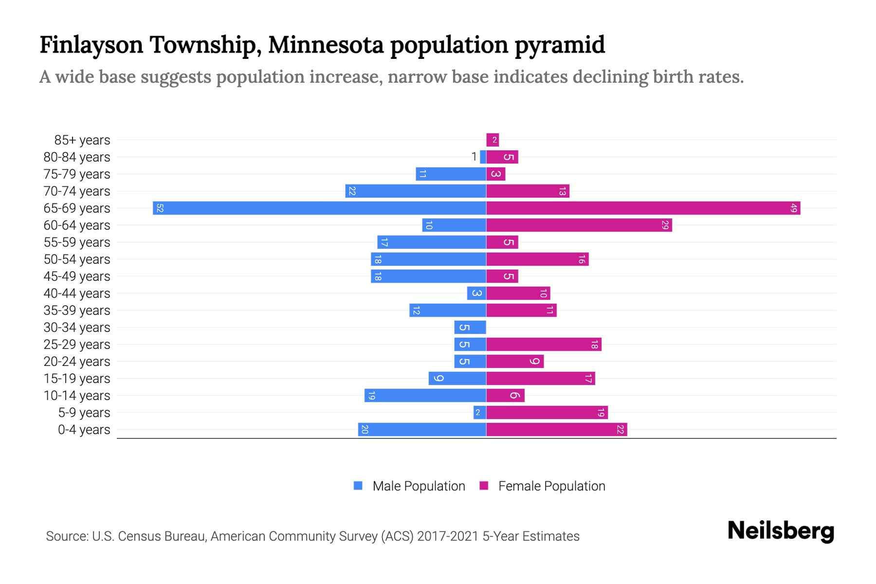 Finlayson Township, Minnesota Population by Age 2023 Finlayson