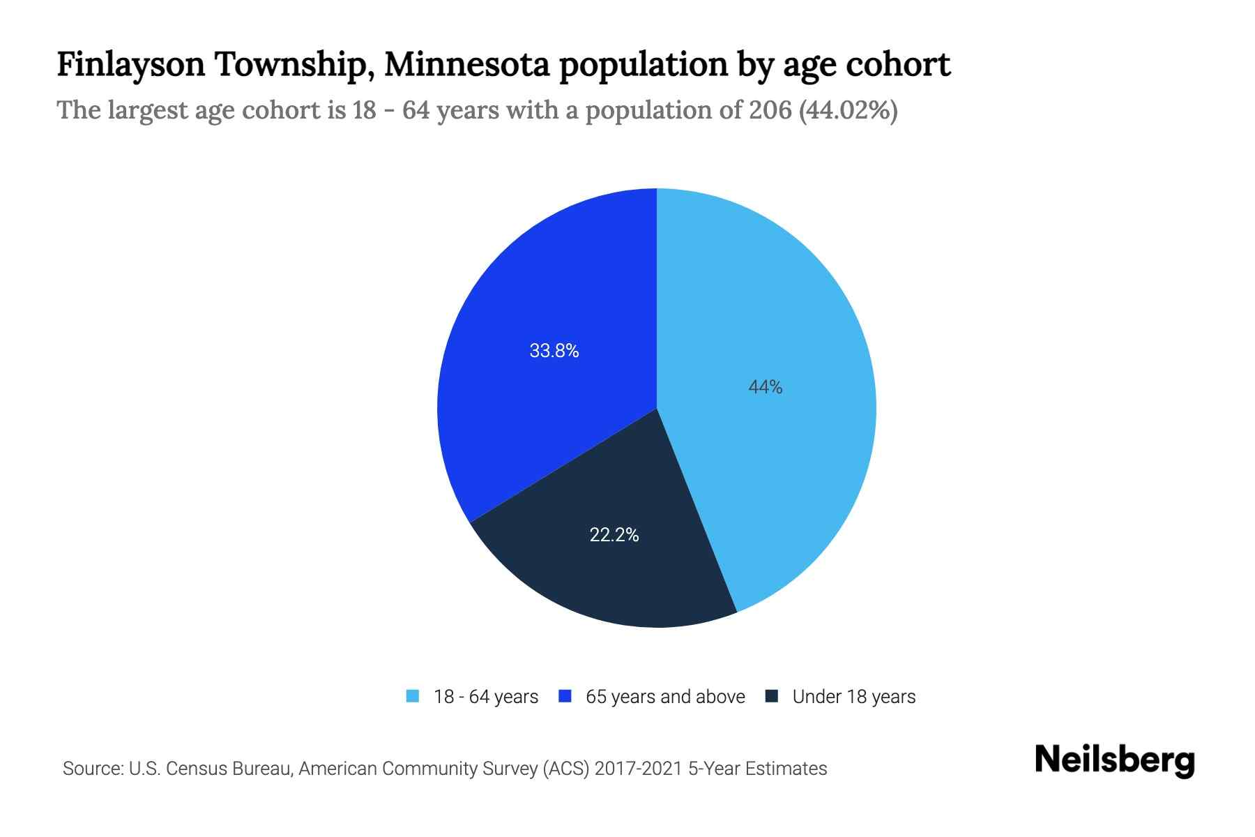 Finlayson Township, Minnesota Population by Age 2023 Finlayson
