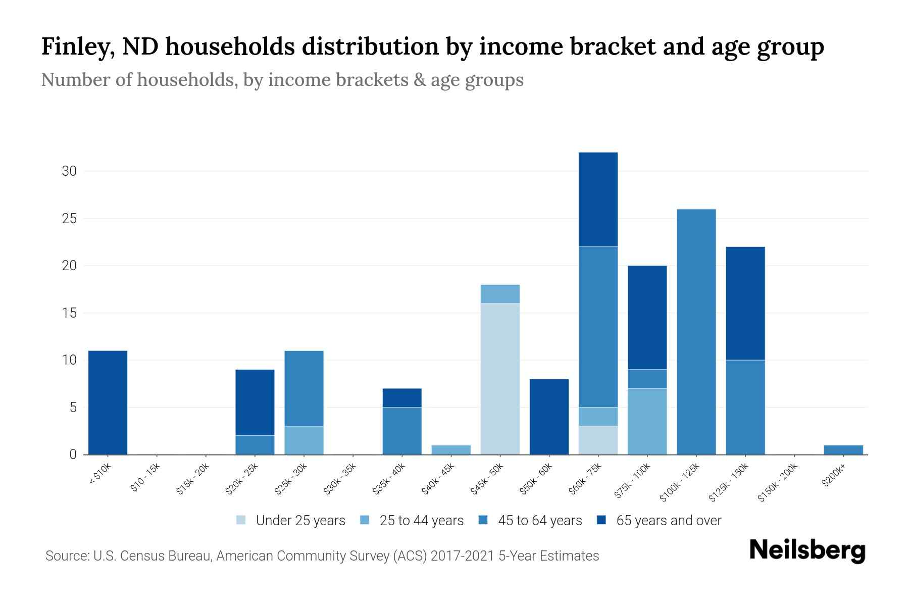Finley, ND Median Household By Age 2024 Update Neilsberg