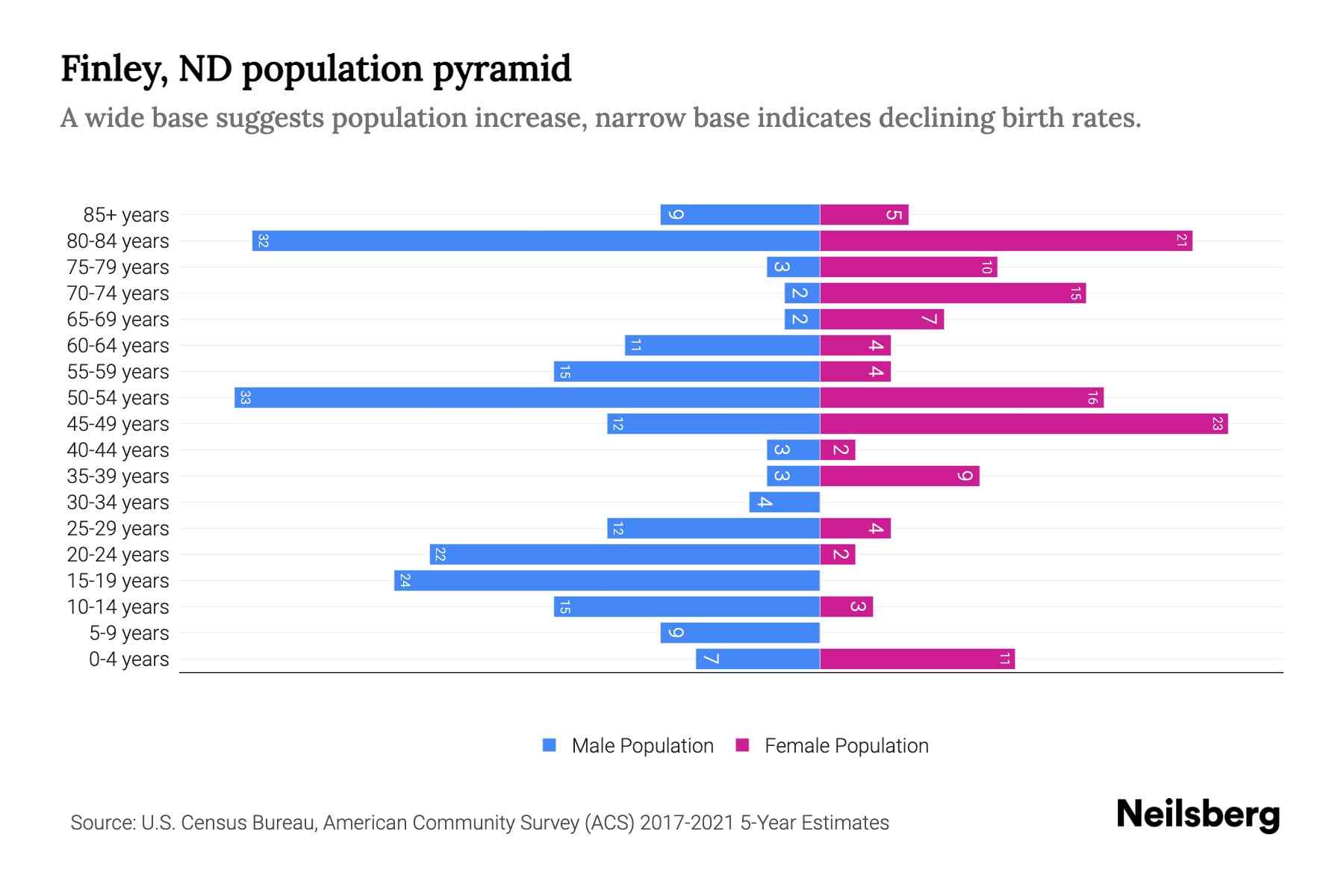 Finley, ND Population by Age 2023 Finley, ND Age Demographics Neilsberg
