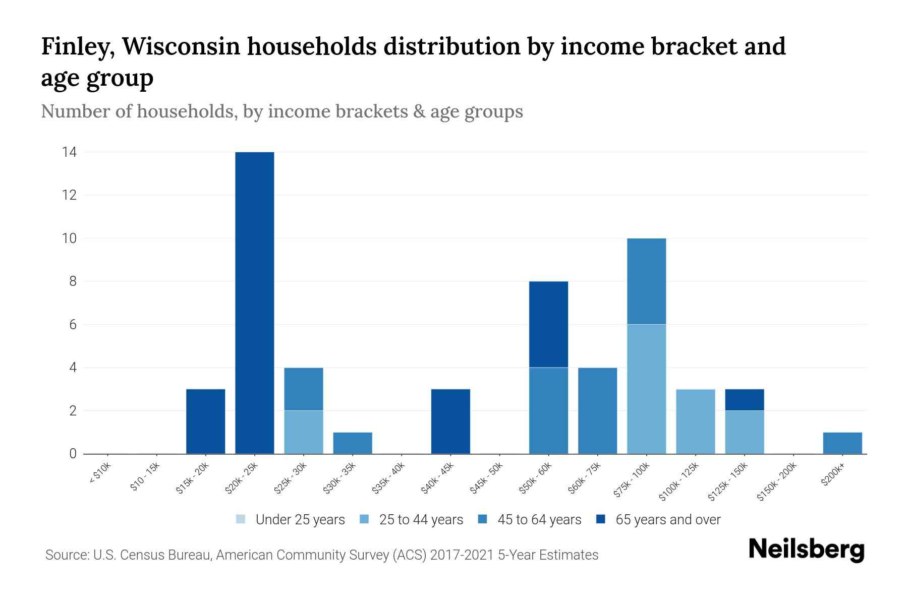 Finley, Wisconsin Median Household By Age 2024 Update Neilsberg