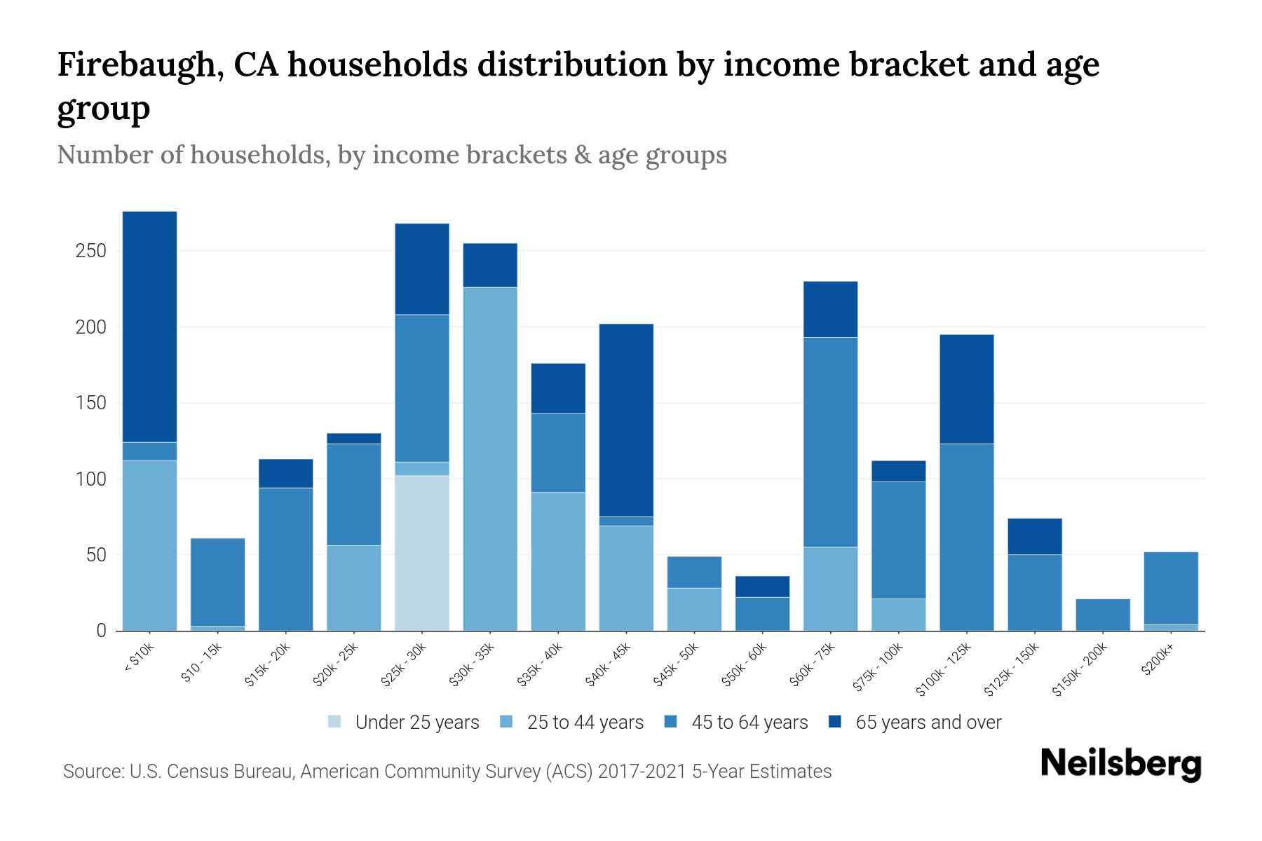 Firebaugh, CA Median Household By Age 2024 Update Neilsberg