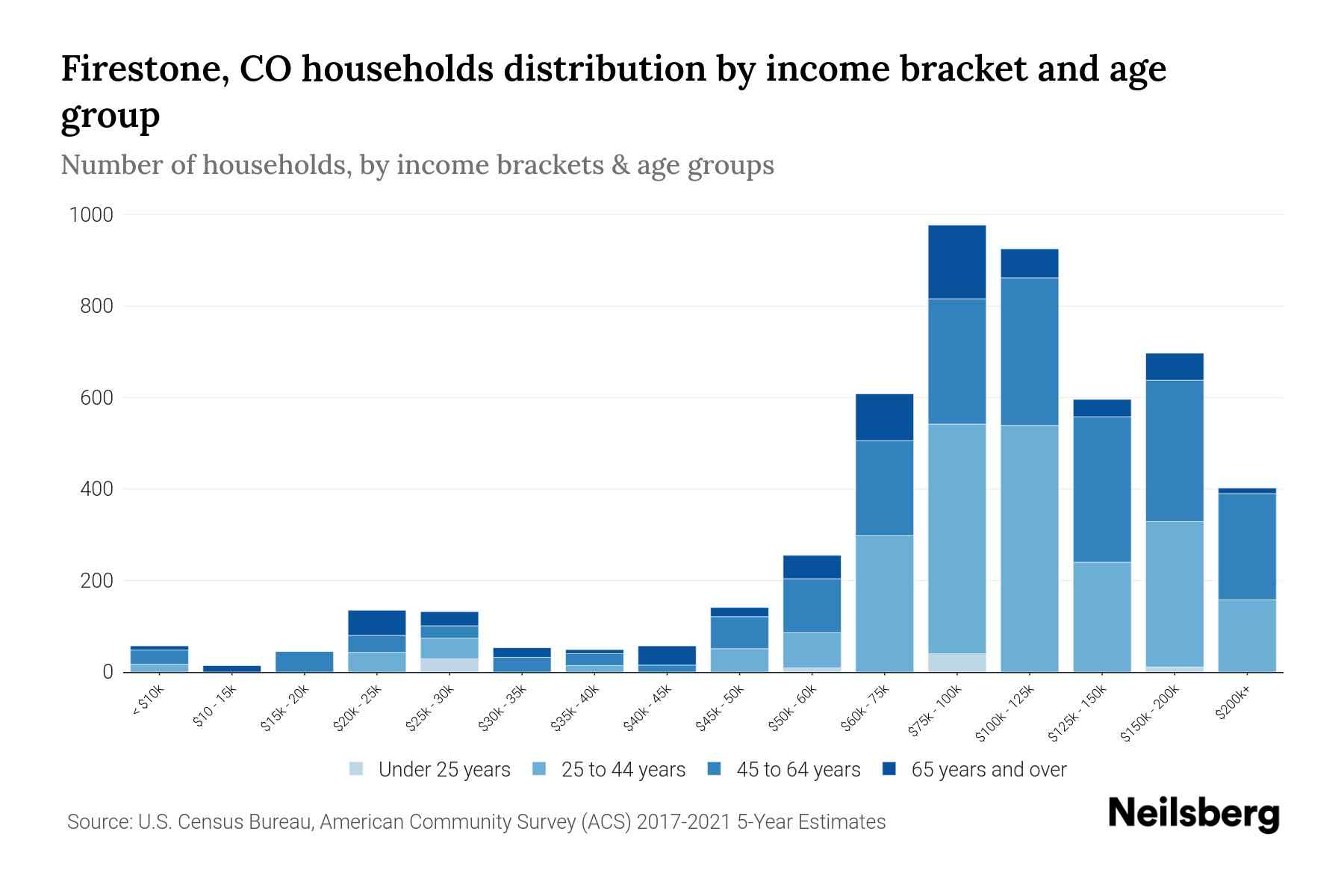Firestone, CO Median Household By Age 2024 Update Neilsberg