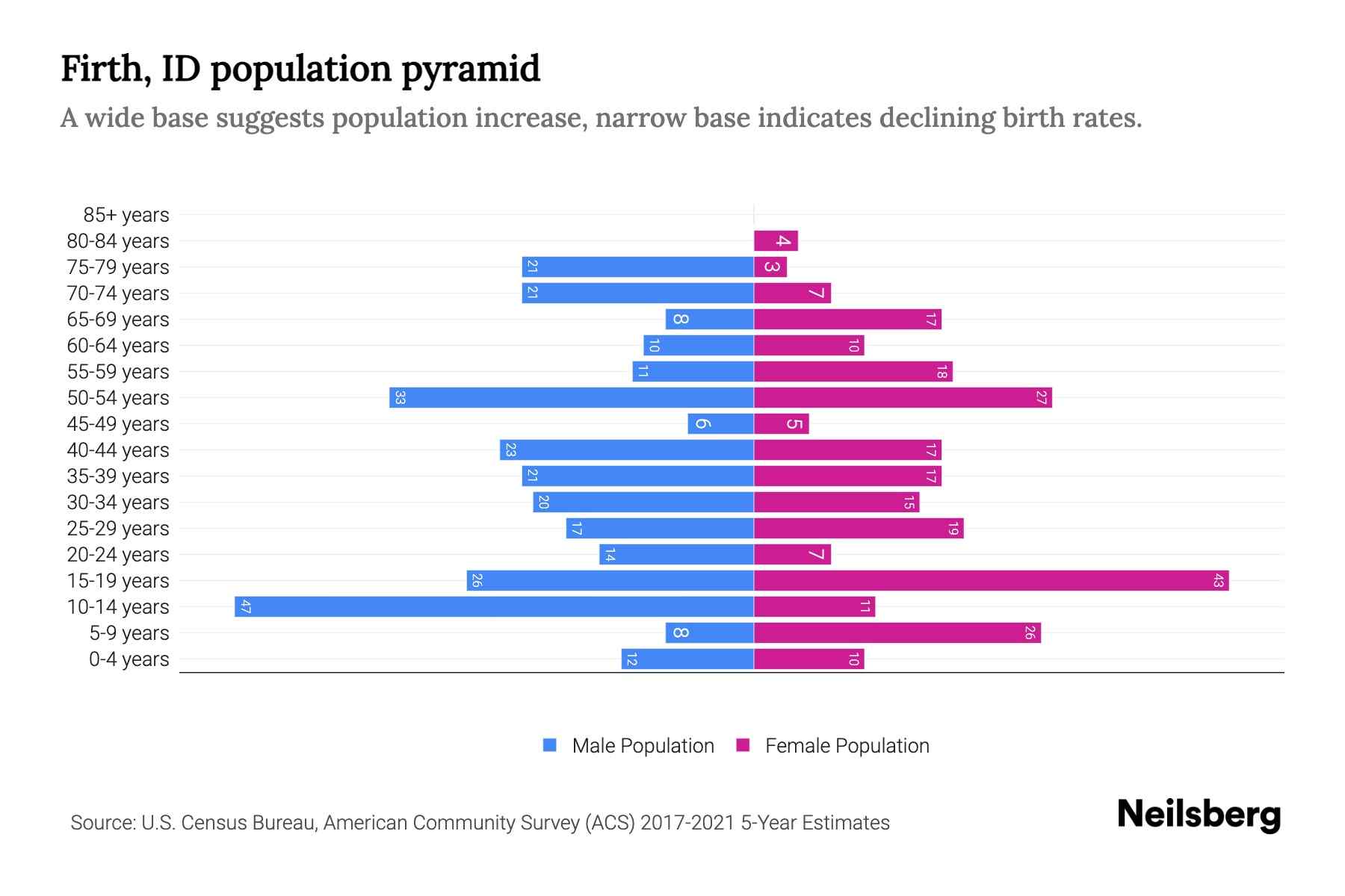 Firth, ID Population by Age 2023 Firth, ID Age Demographics Neilsberg