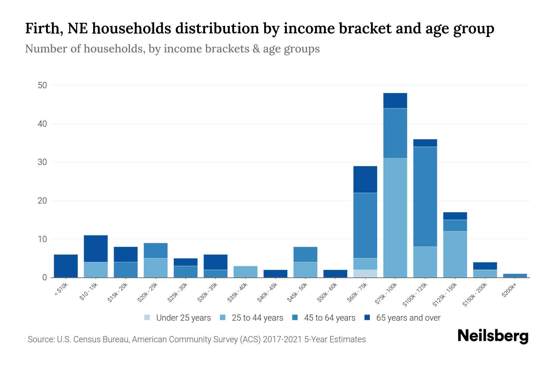 Firth, NE Median Household By Age 2024 Update Neilsberg