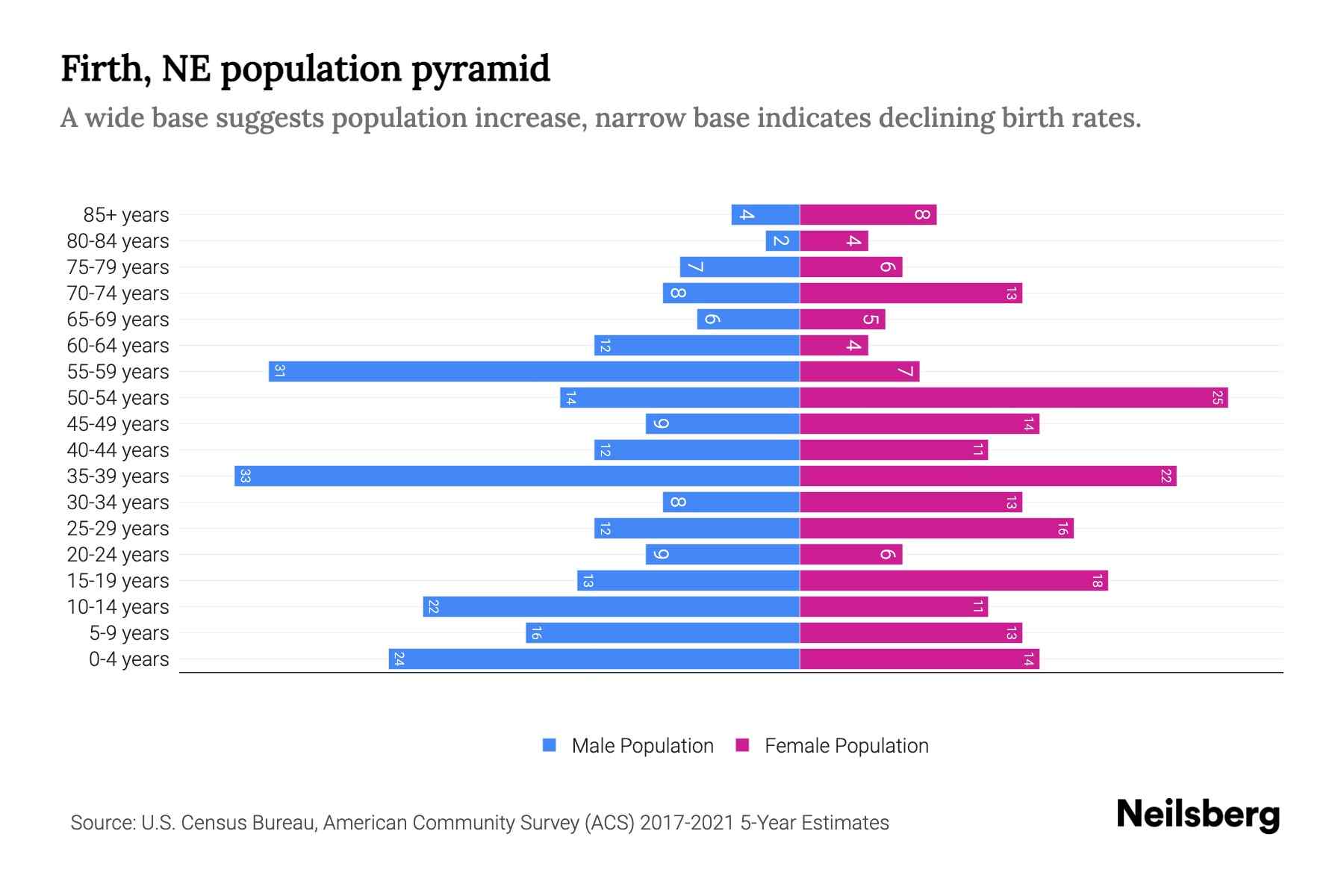 Firth, NE Population by Age 2023 Firth, NE Age Demographics Neilsberg