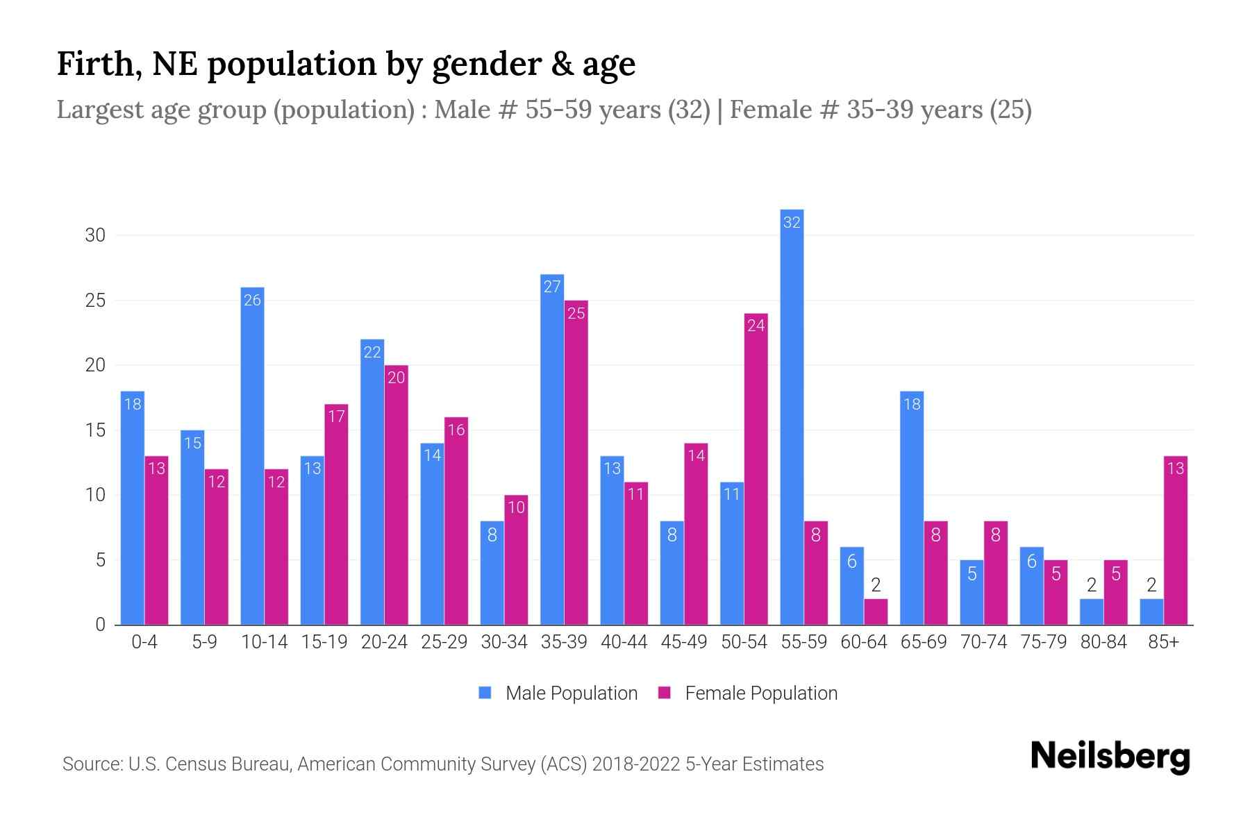 Firth, NE Population by Gender 2024 Update Neilsberg