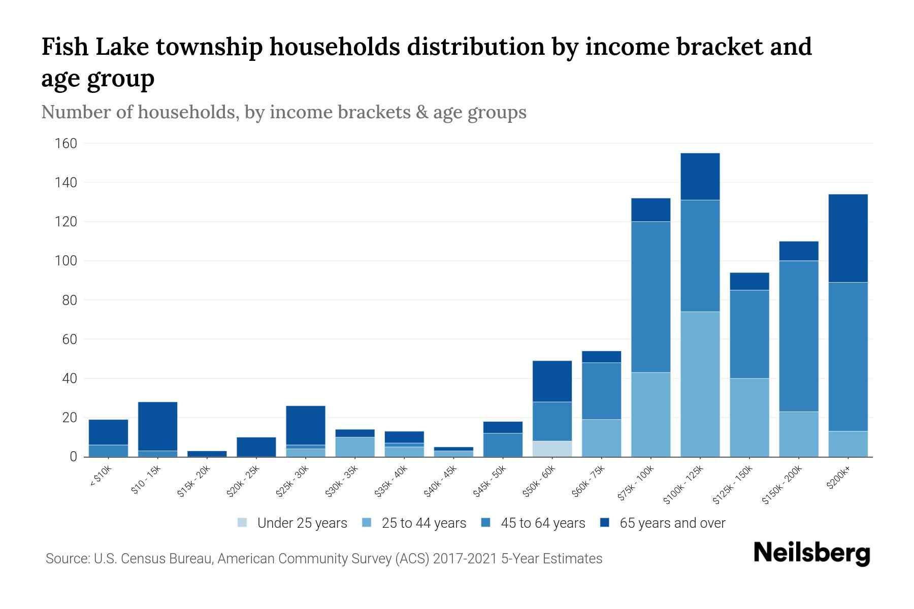 Fish Lake Township, Minnesota Median Household By Age 2023 Neilsberg