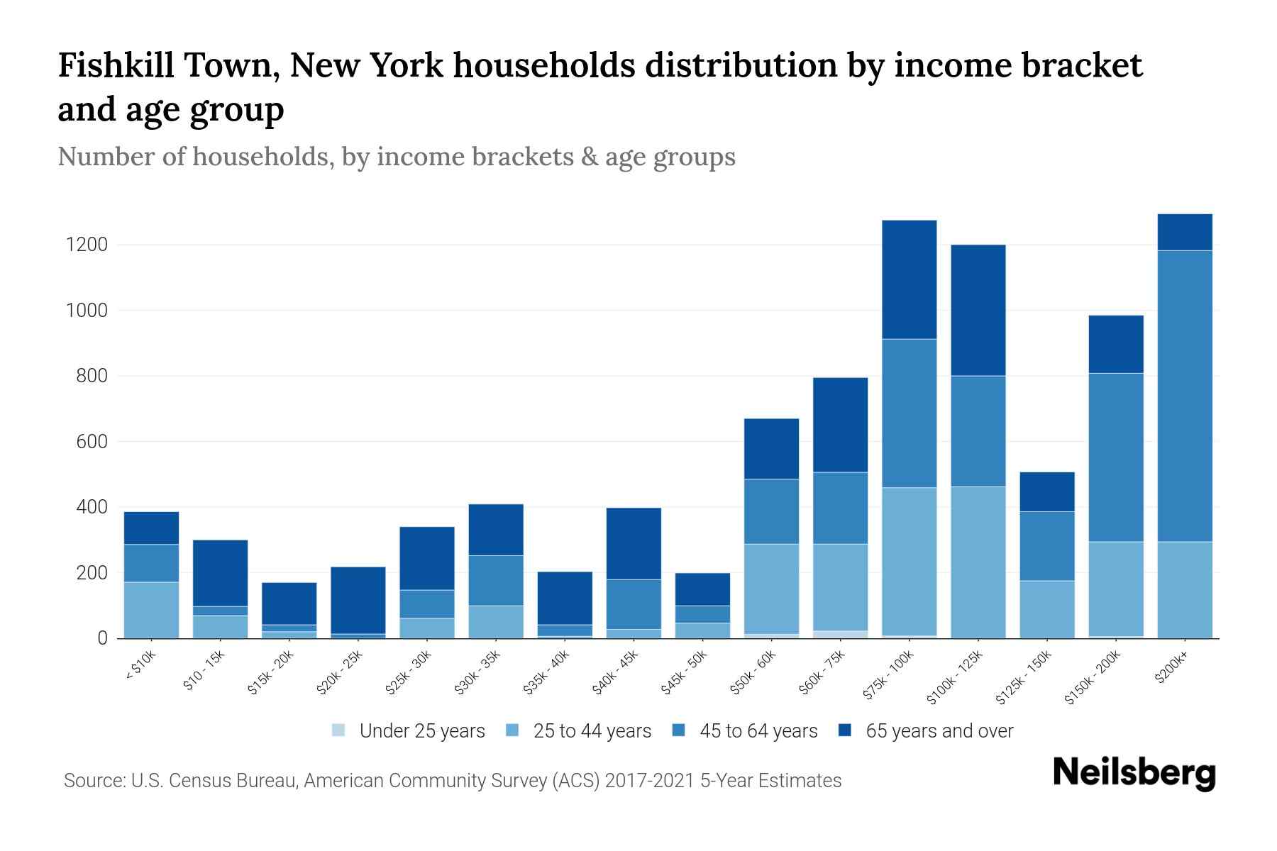Fishkill Town, New York Median Household By Age 2024 Update