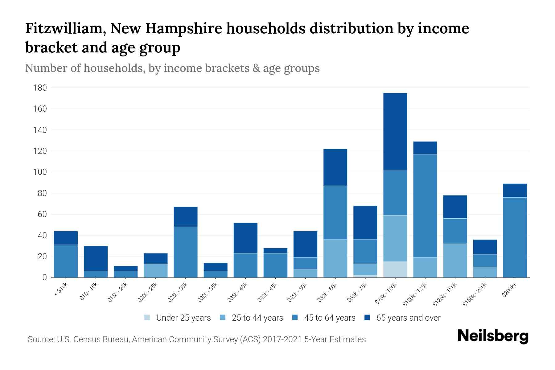 Fitzwilliam, New Hampshire Median Household By Age 2024 Update