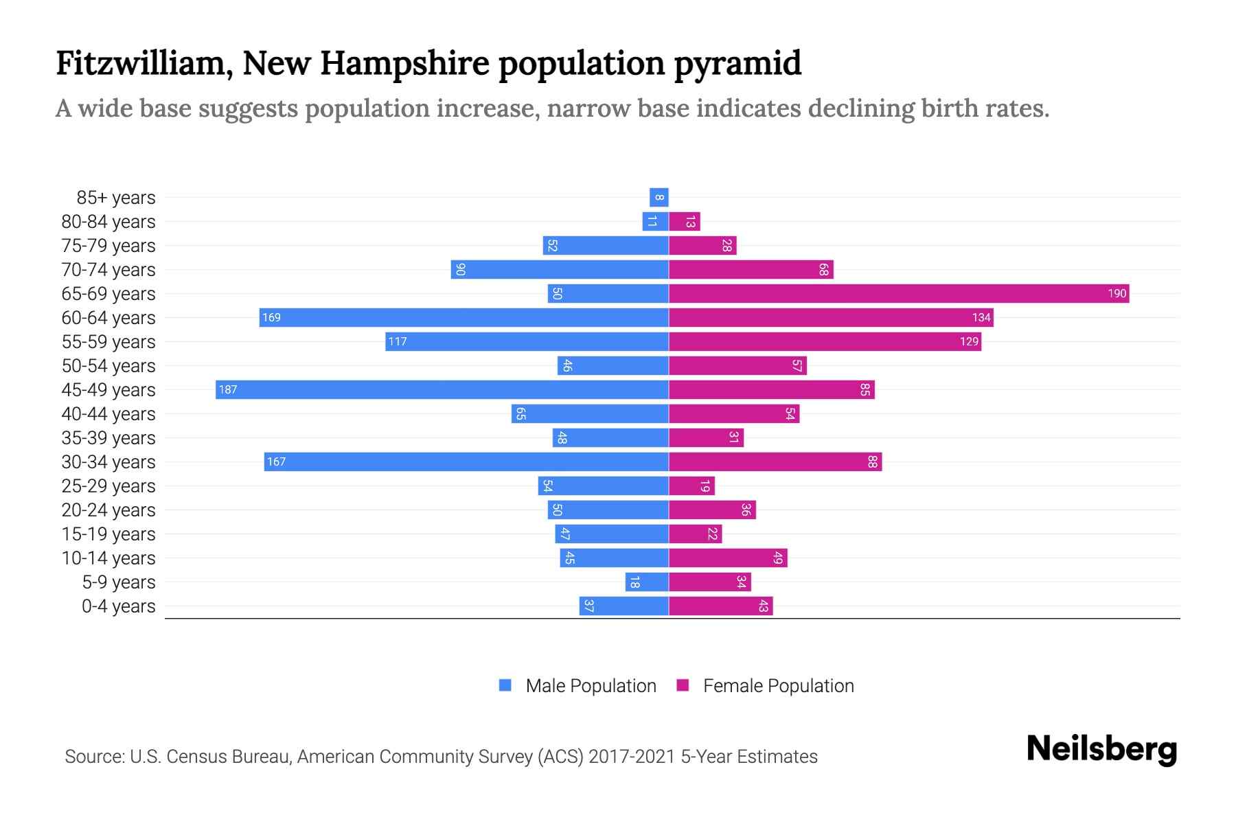 Fitzwilliam, New Hampshire Population by Age 2023 Fitzwilliam, New