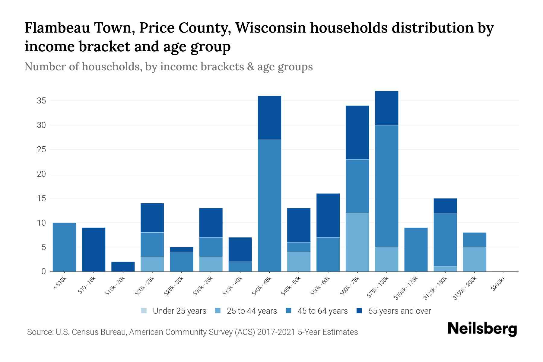 Flambeau Town, Price County, Wisconsin Median Household By Age