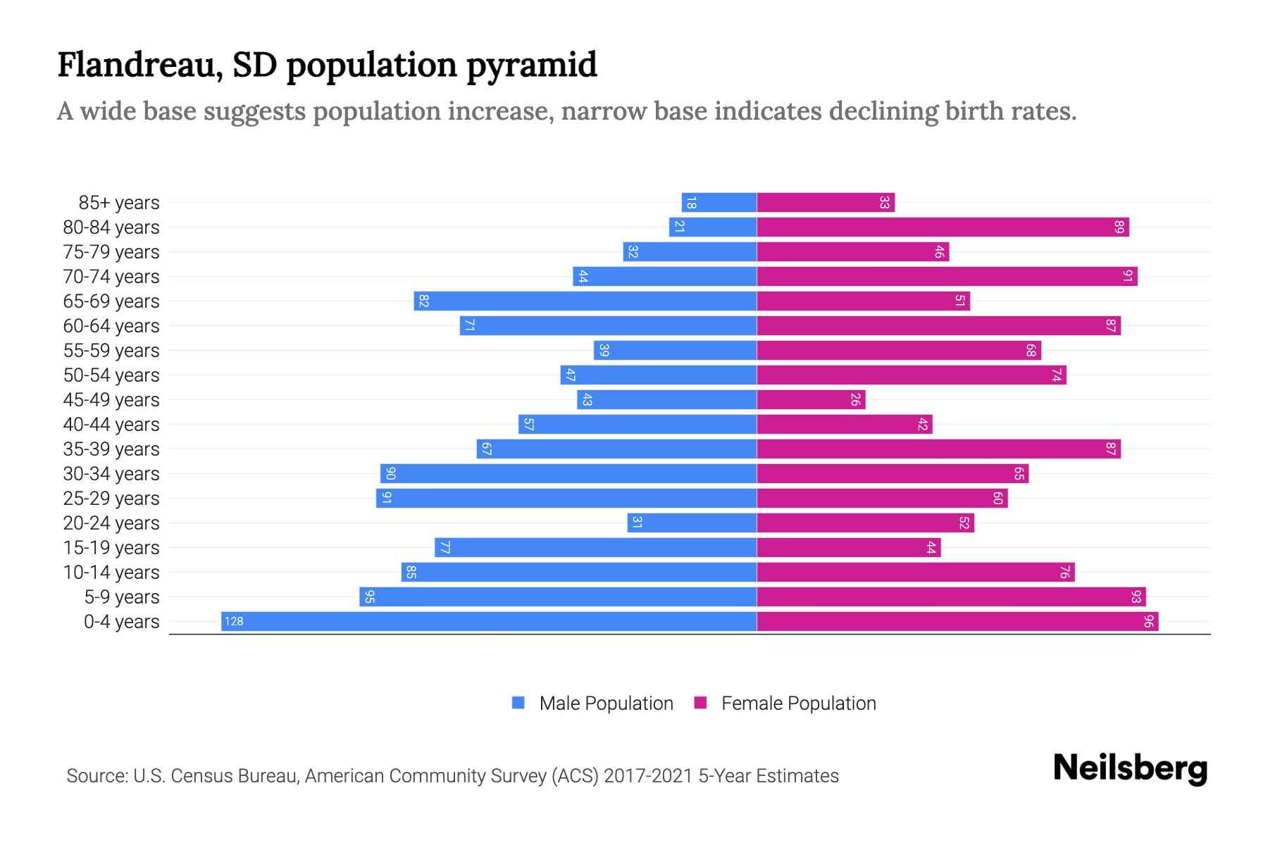 Flandreau, SD Population by Age 2023 Flandreau, SD Age Demographics