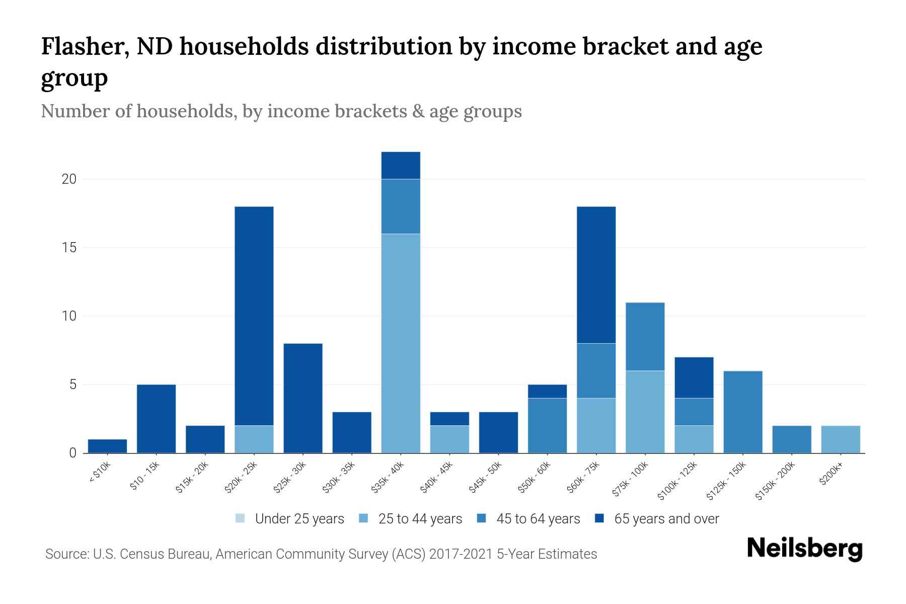 Flasher, ND Median Household By Age 2023 Neilsberg