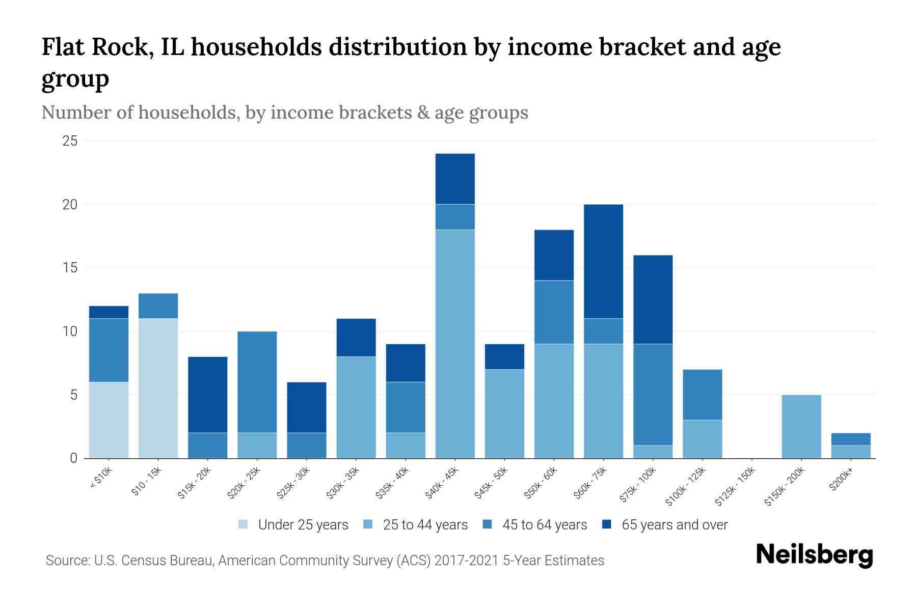 Flat Rock, IL Median Household By Age 2024 Update Neilsberg