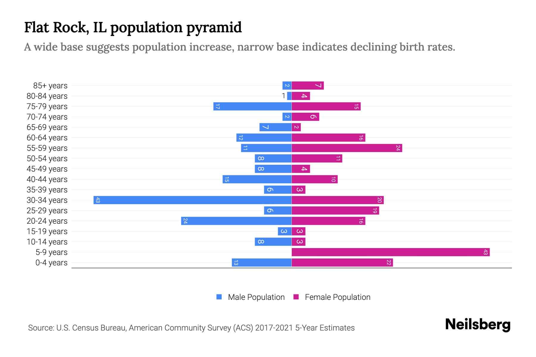 Flat Rock, IL Population by Age 2023 Flat Rock, IL Age Demographics
