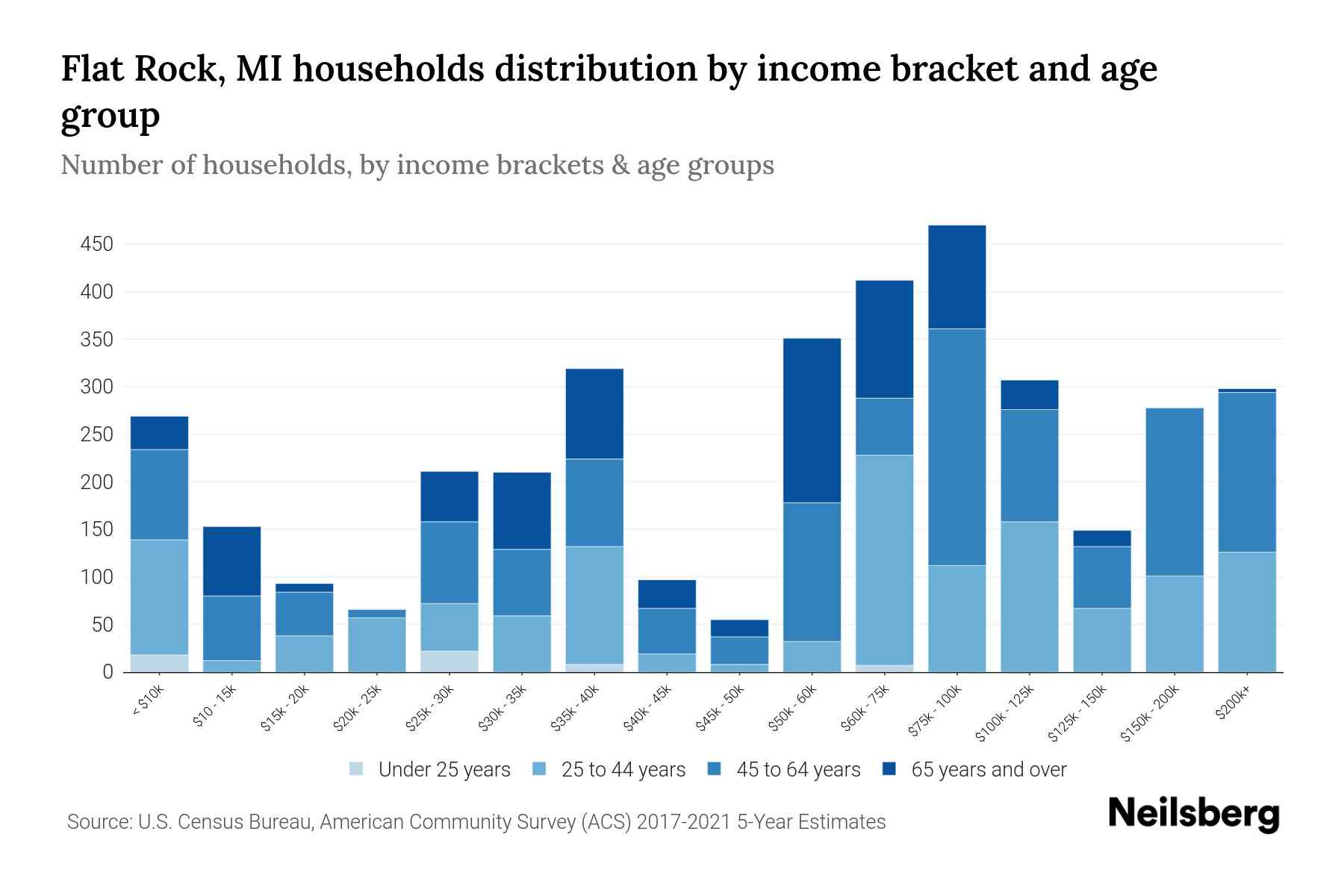 Flat Rock, MI Median Household By Age 2024 Update Neilsberg