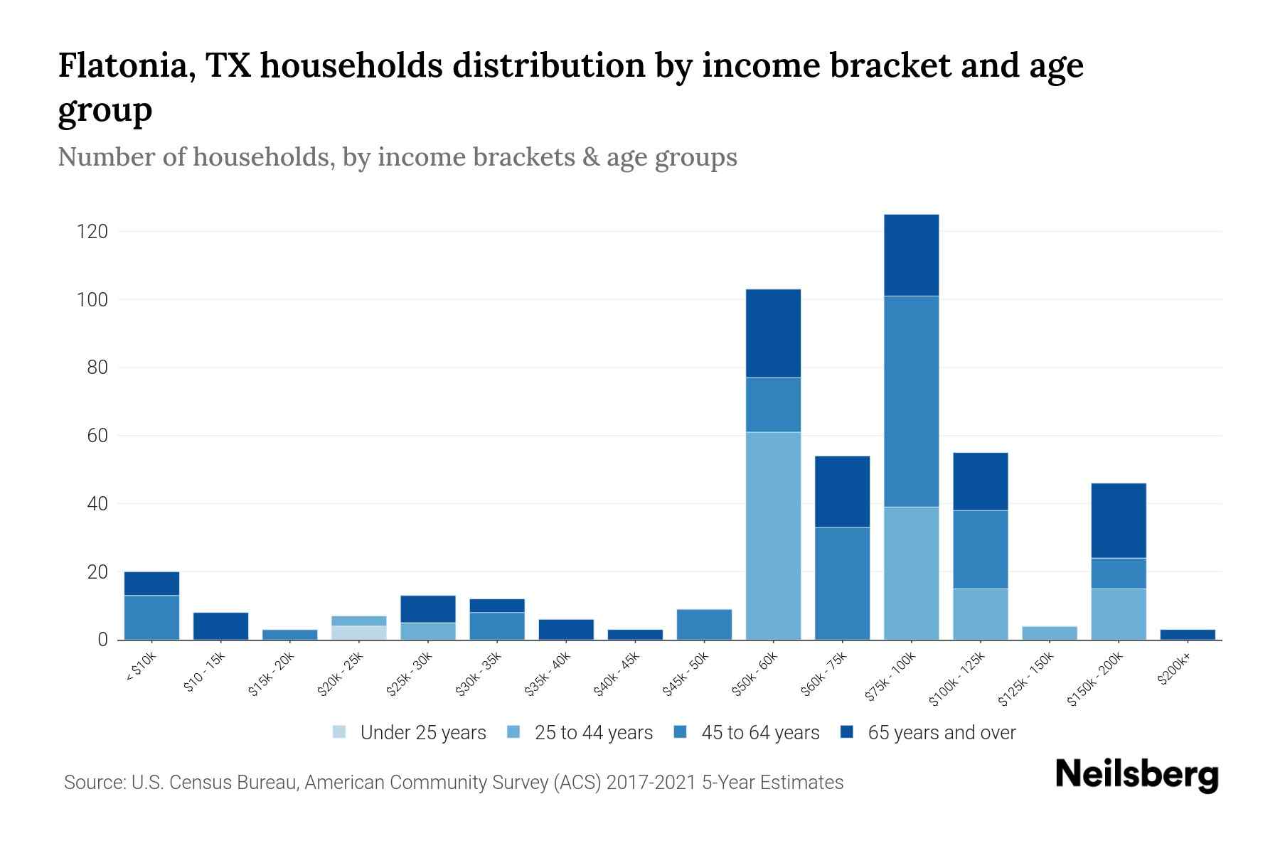 Flatonia, TX Median Household By Age 2024 Update Neilsberg