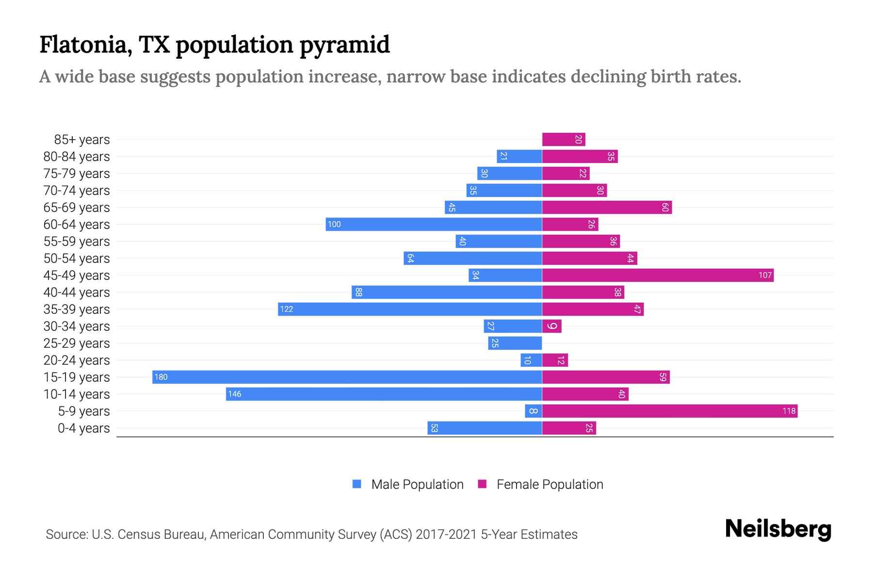 Flatonia, TX Population by Age 2023 Flatonia, TX Age Demographics