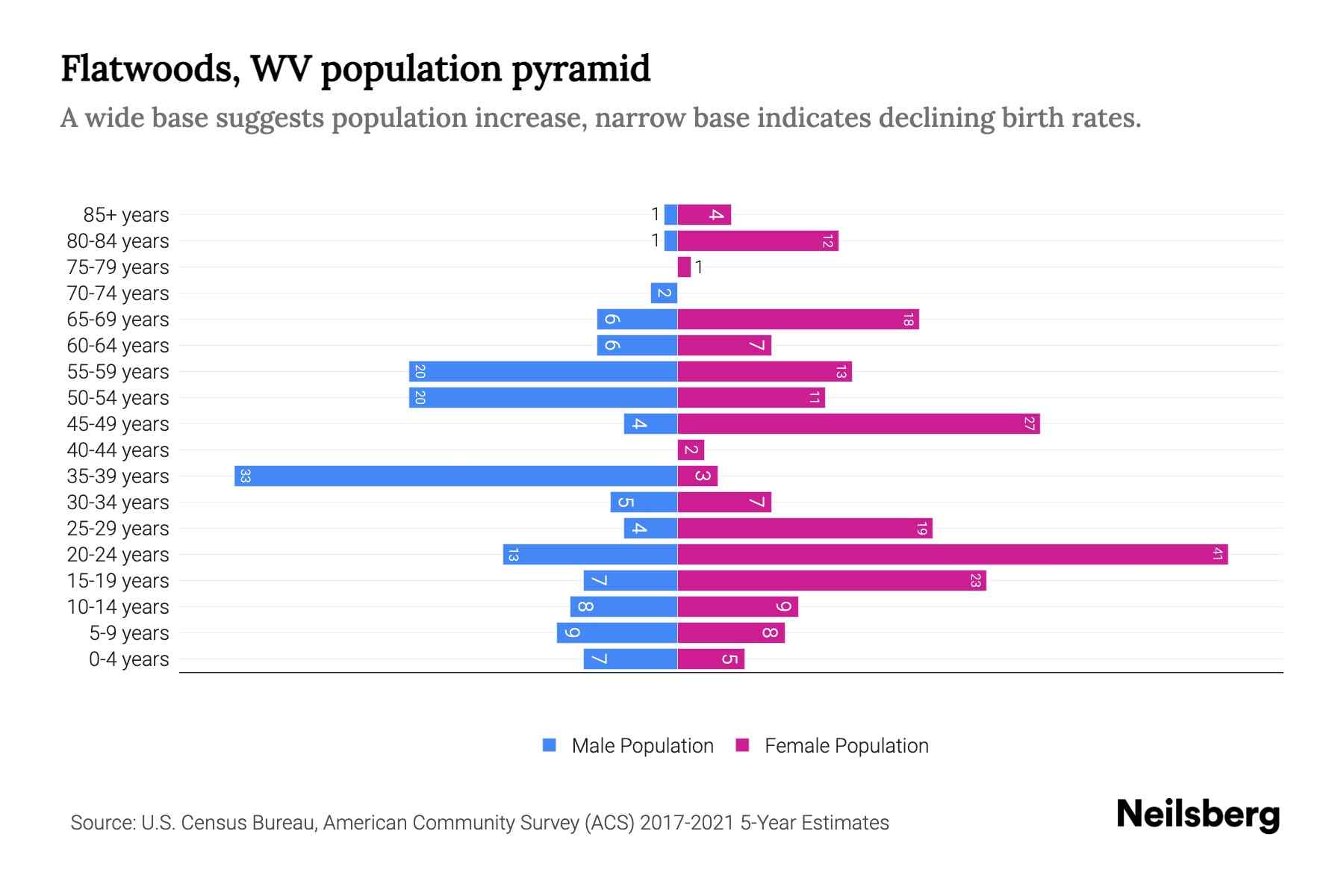 Flatwoods, WV Population by Age 2023 Flatwoods, WV Age Demographics