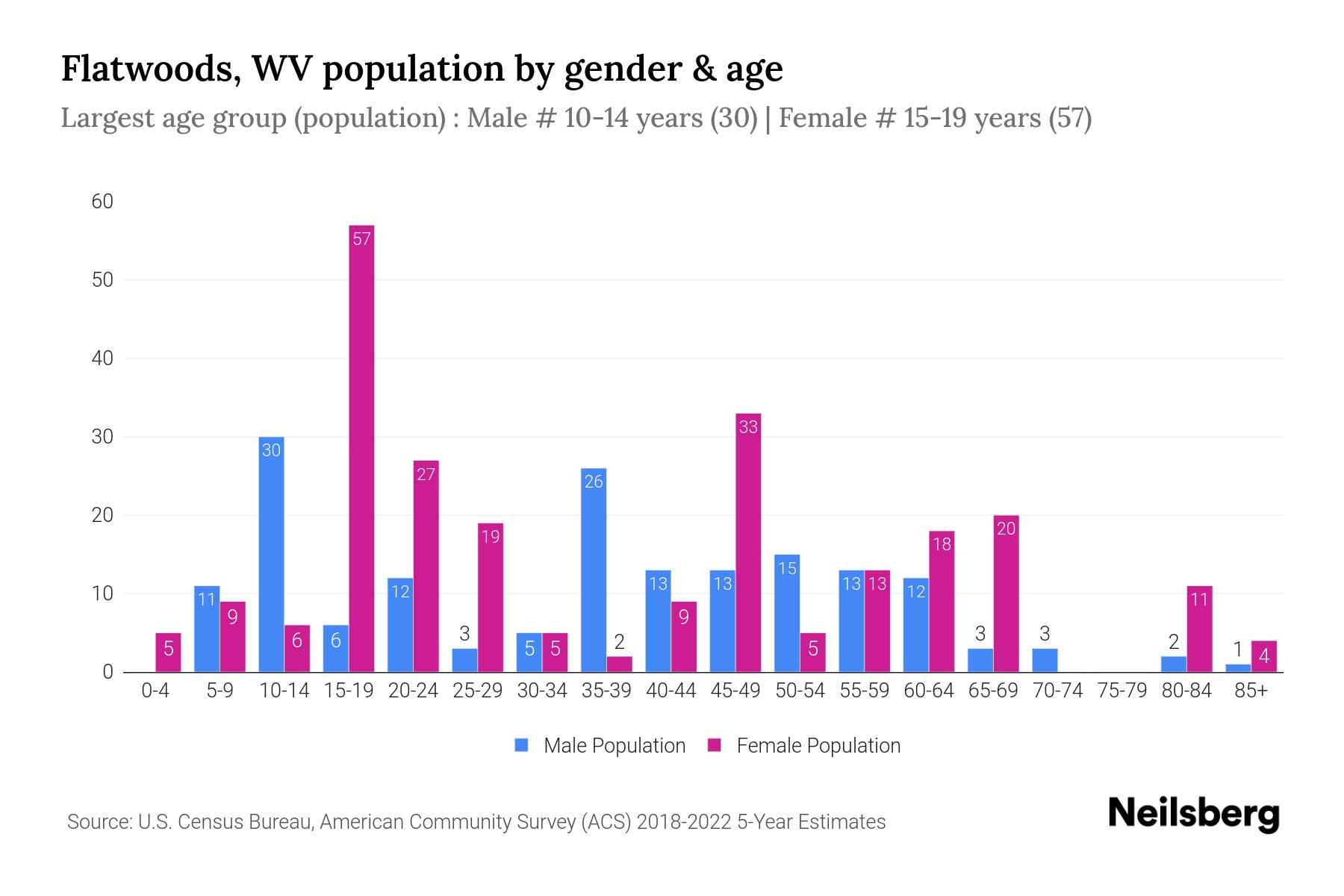 Flatwoods, WV Population by Gender 2024 Update Neilsberg