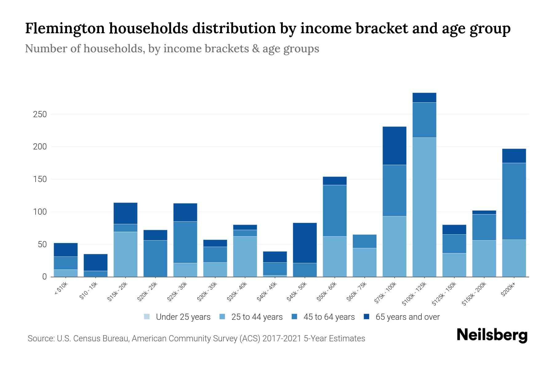 Flemington, NJ Median Household By Age 2024 Update Neilsberg
