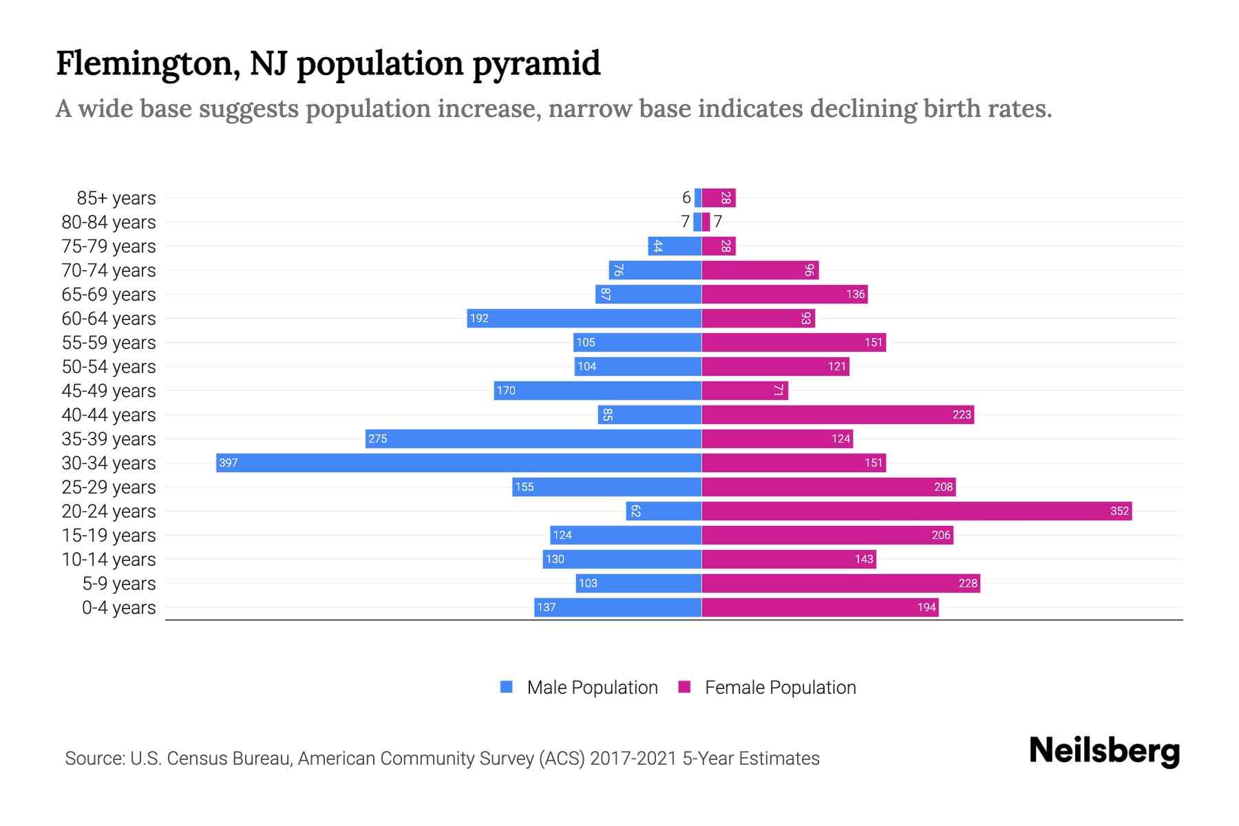 Flemington, NJ Population by Age 2023 Flemington, NJ Age Demographics