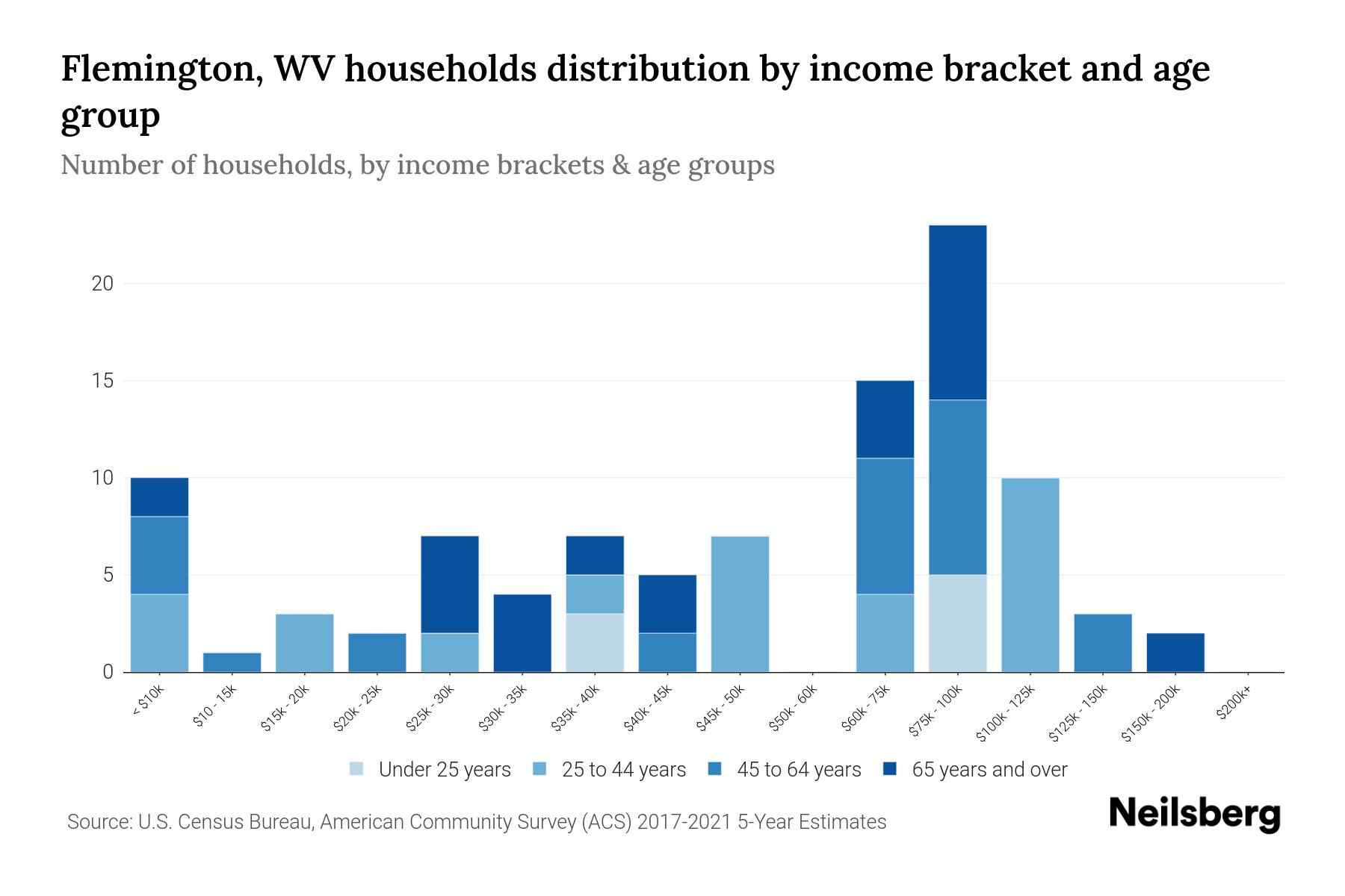 Flemington, WV Median Household By Age 2024 Update Neilsberg