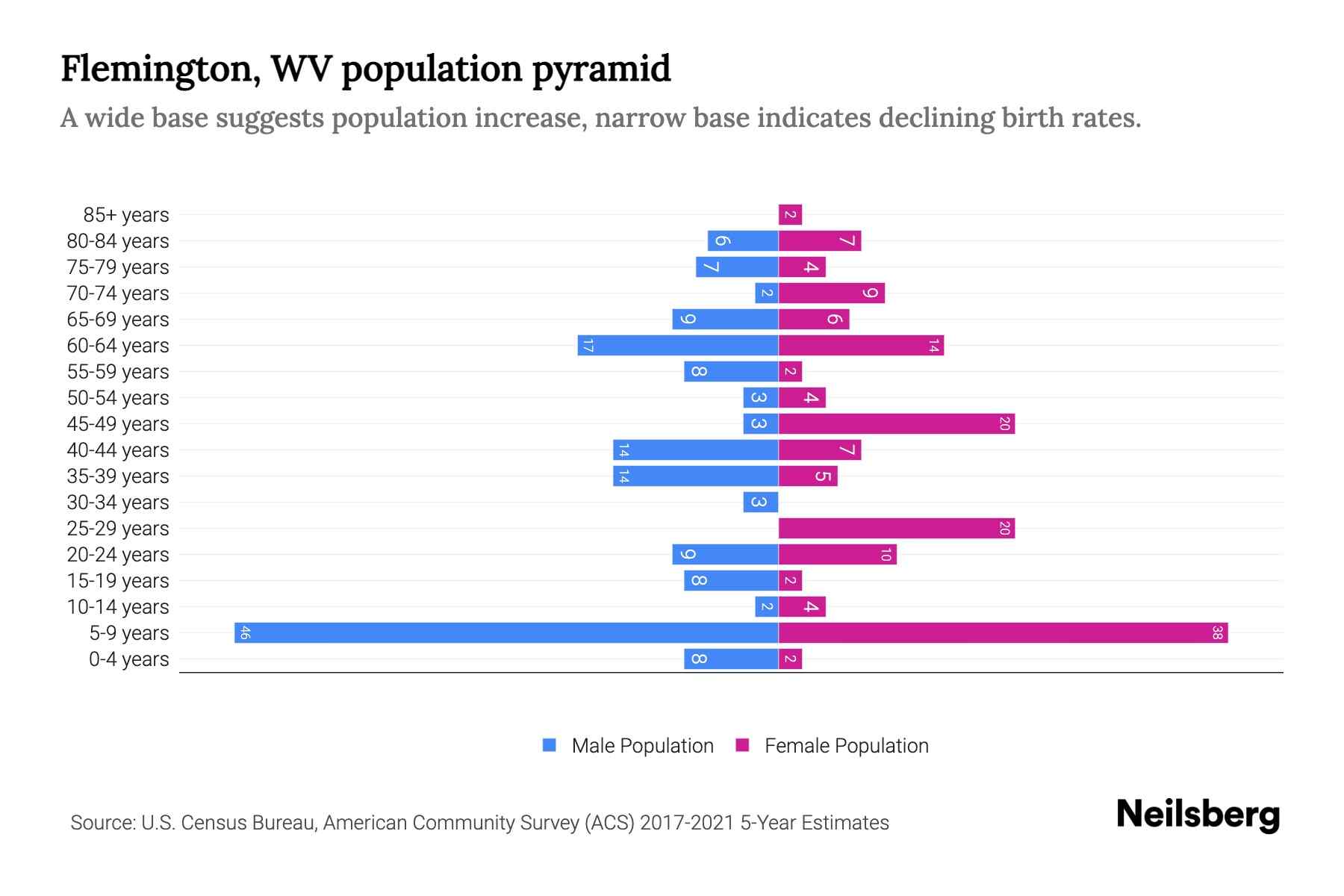 Flemington, WV Population by Age 2023 Flemington, WV Age Demographics