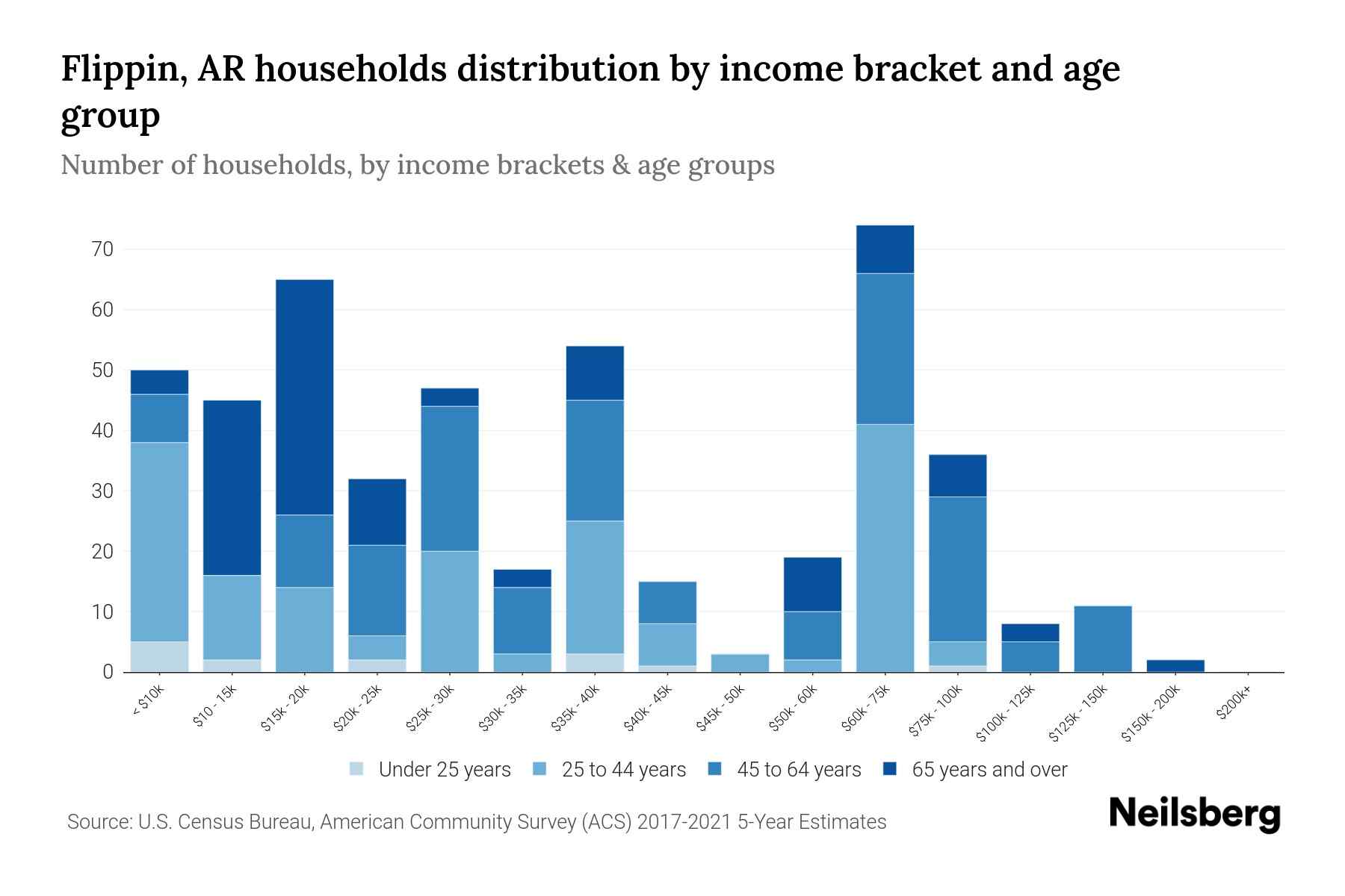Flippin, AR Median Household By Age 2023 Neilsberg