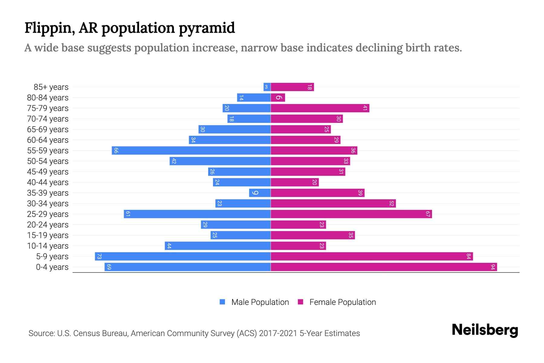 Flippin, AR Population by Age 2023 Flippin, AR Age Demographics