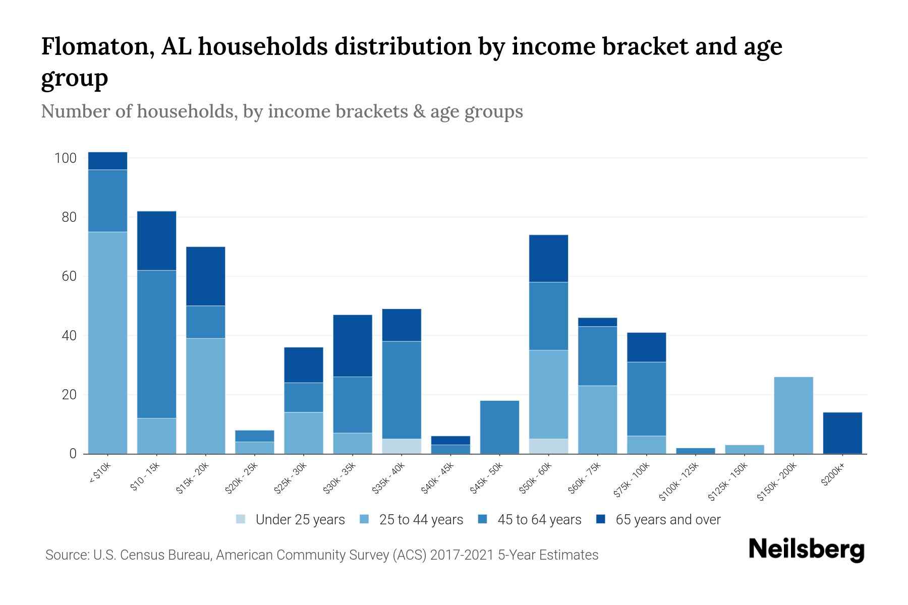 Flomaton, AL Median Household By Age 2024 Update Neilsberg
