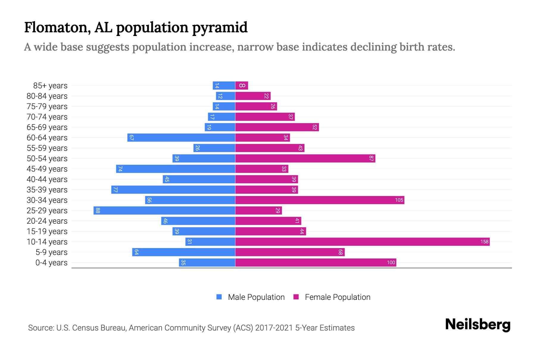 Flomaton, AL Population by Age 2023 Flomaton, AL Age Demographics