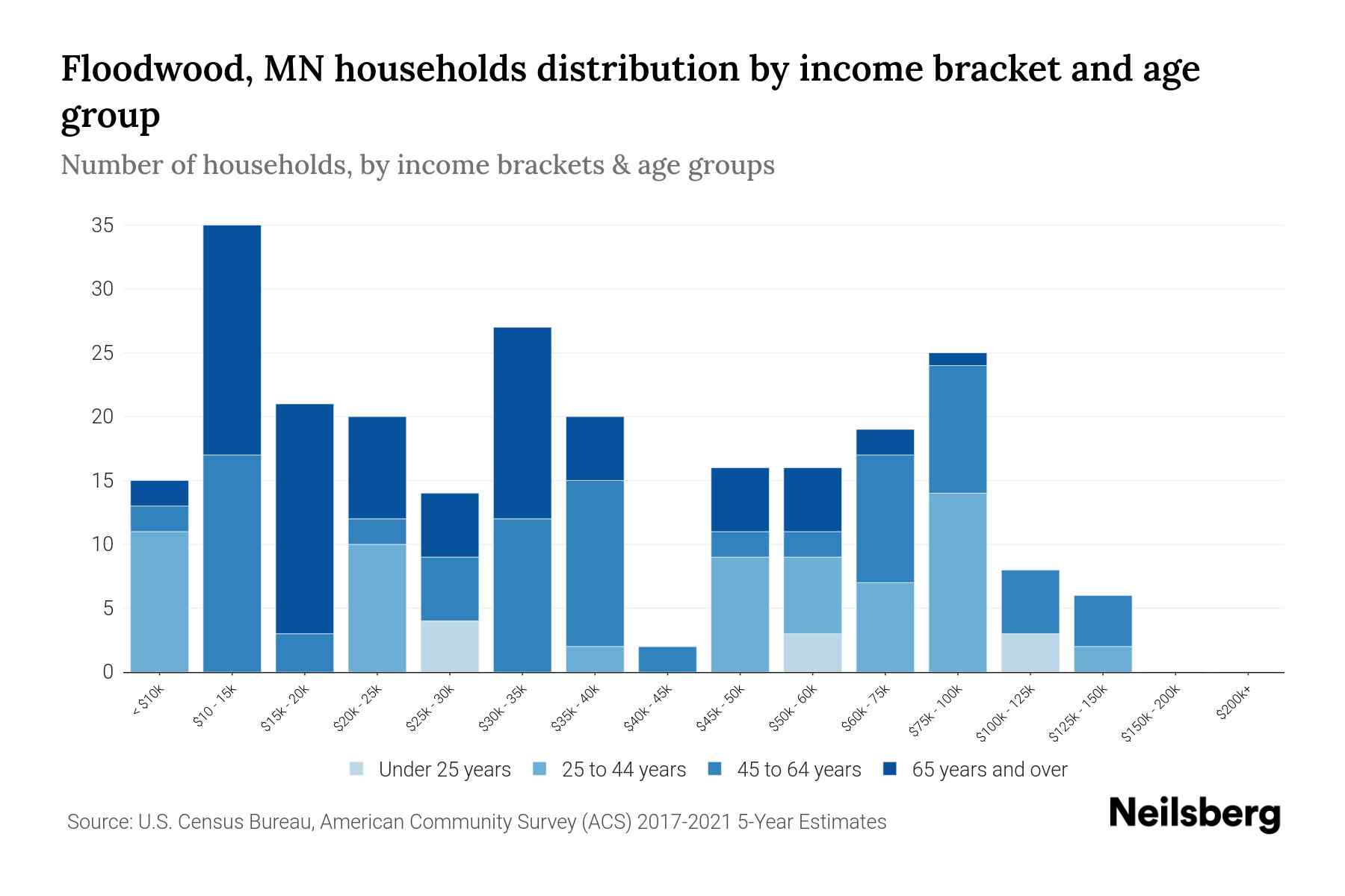Floodwood, MN Median Household By Age 2024 Update Neilsberg