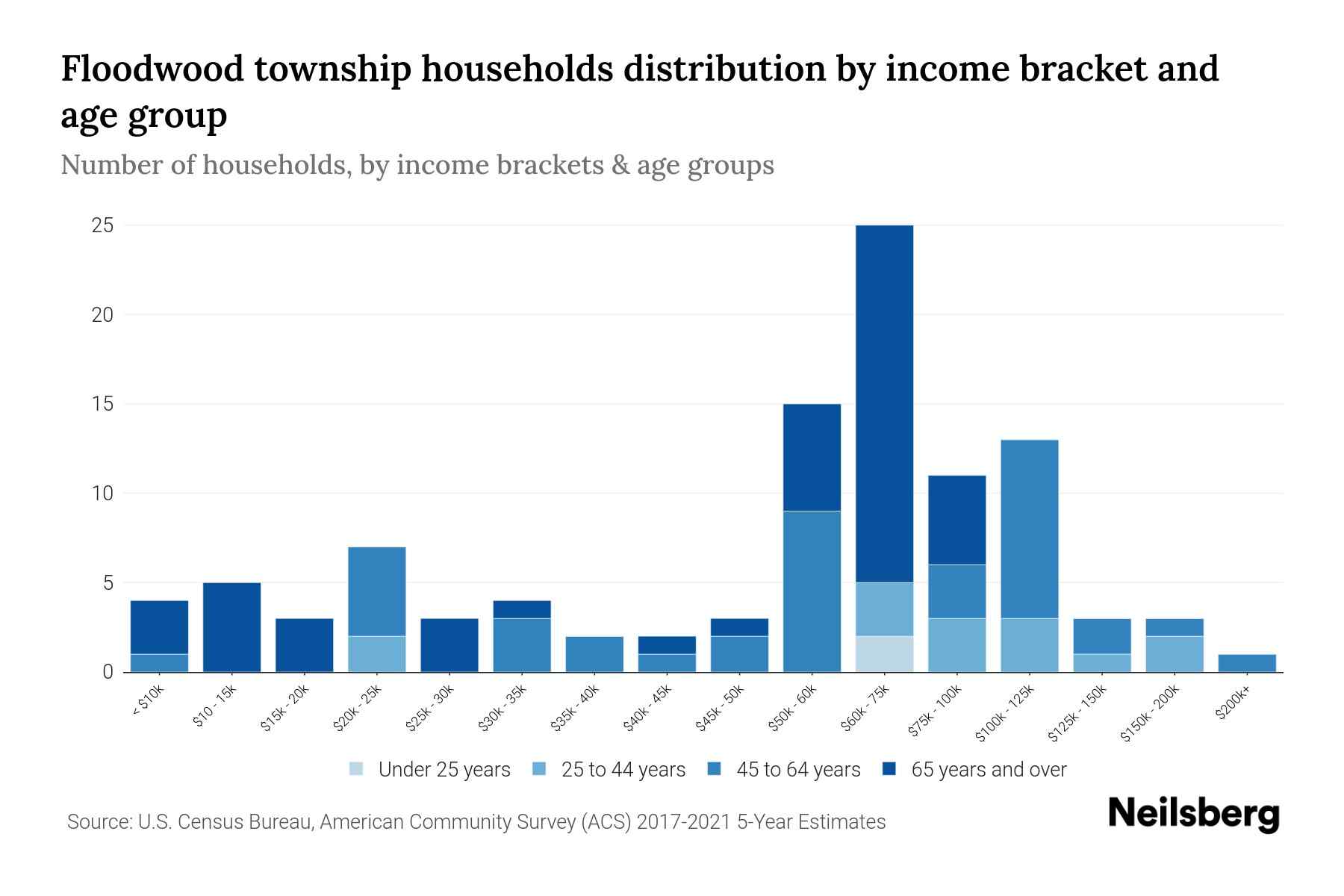 Floodwood Township, Minnesota Median Household By Age 2024