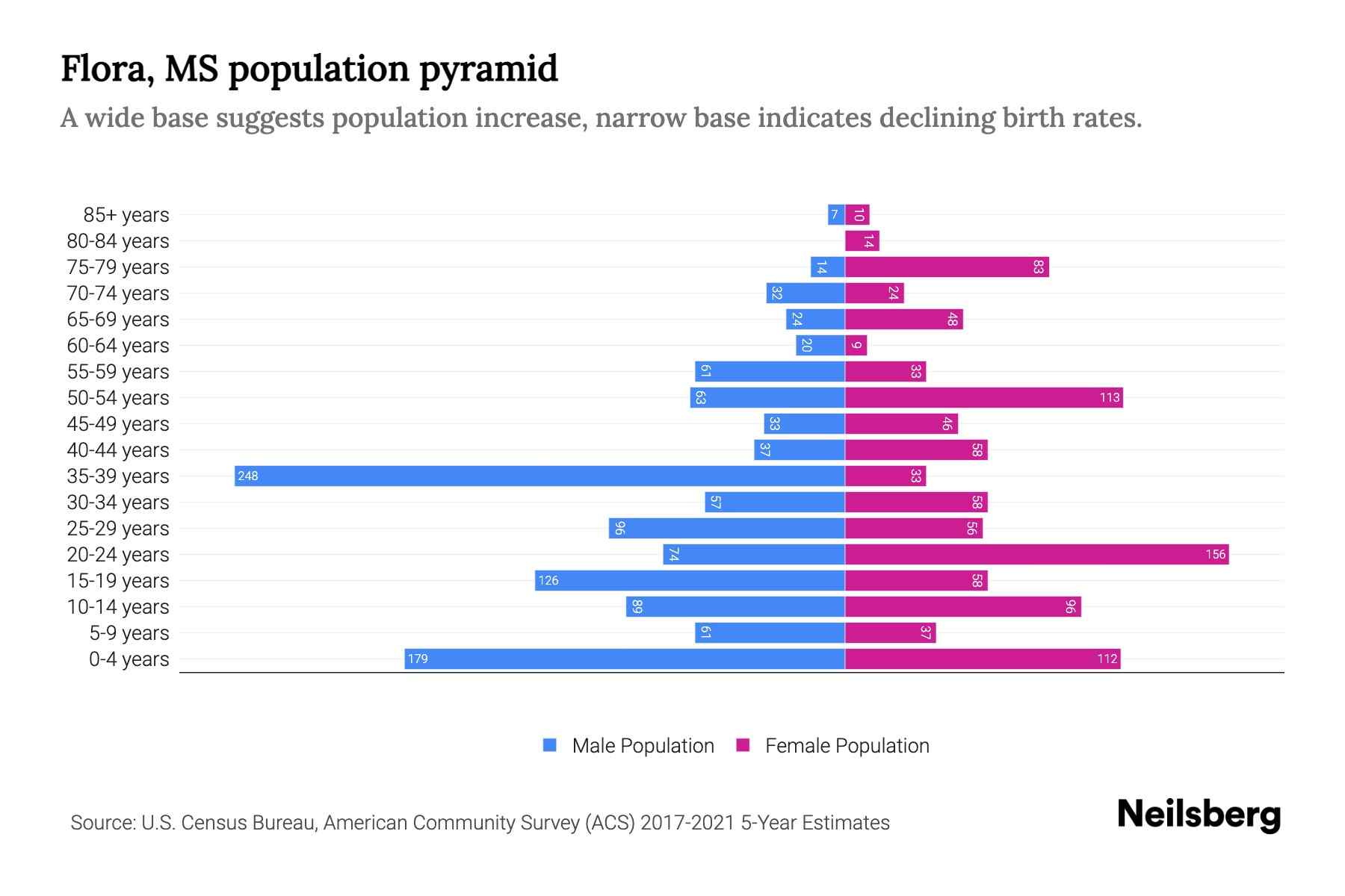 Flora, MS Population by Age 2023 Flora, MS Age Demographics Neilsberg