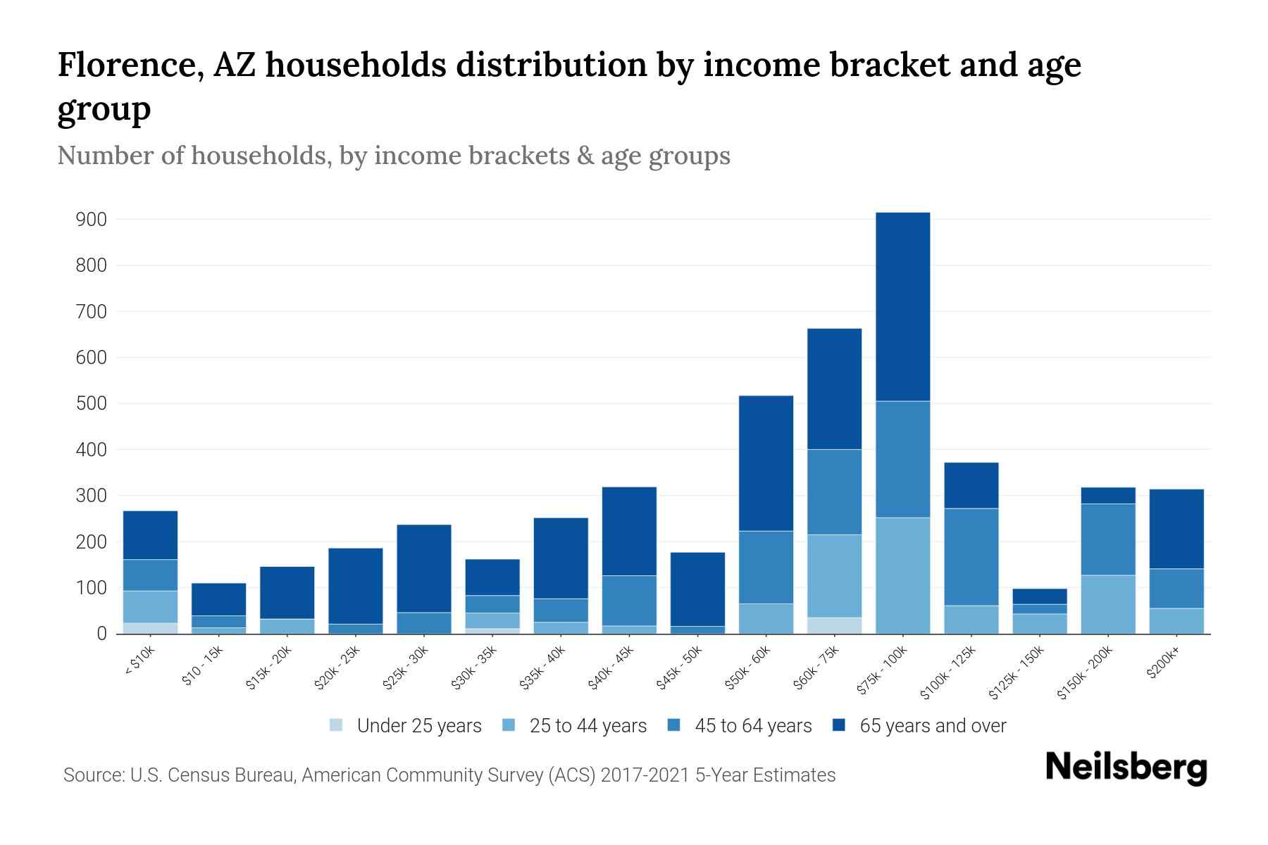 Florence, AZ Median Household By Age 2024 Update Neilsberg