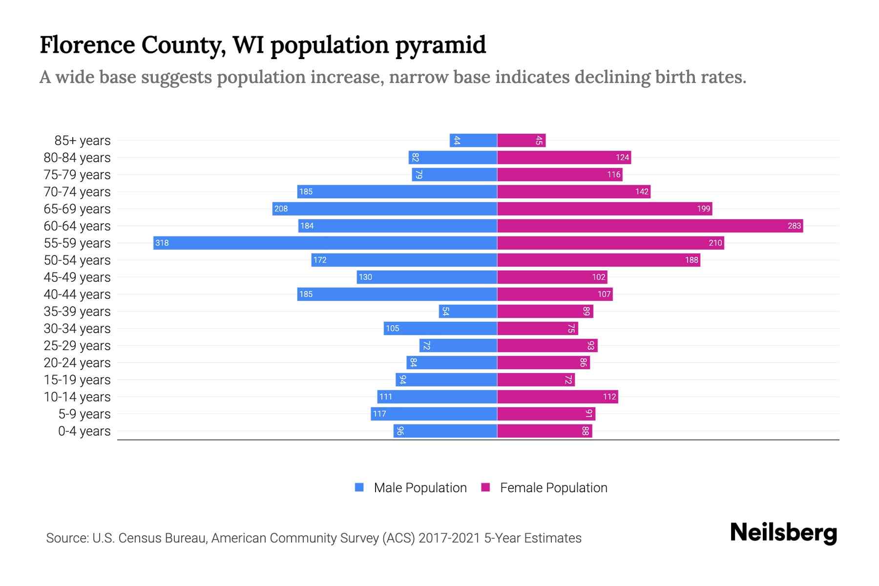 Florence County, WI Population by Age 2023 Florence County, WI Age