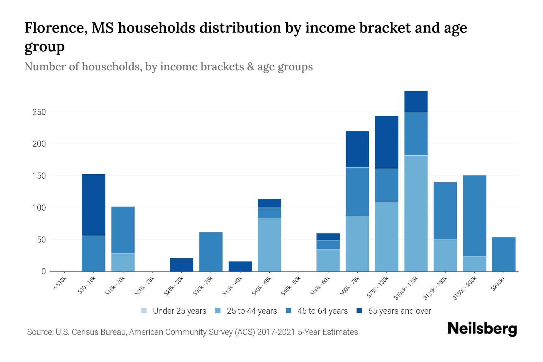 Florence, MS Median Household By Age 2024 Update Neilsberg