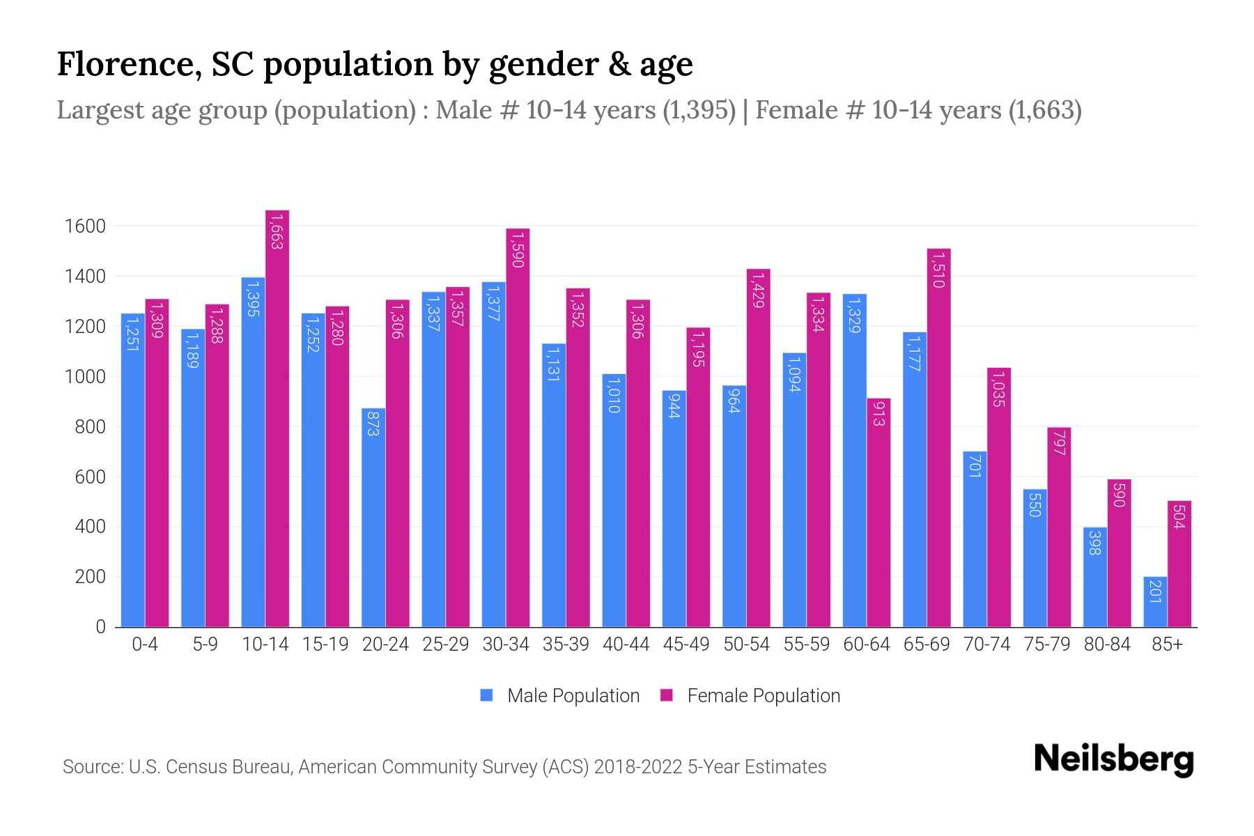 Florence, SC Population by Gender 2024 Update Neilsberg