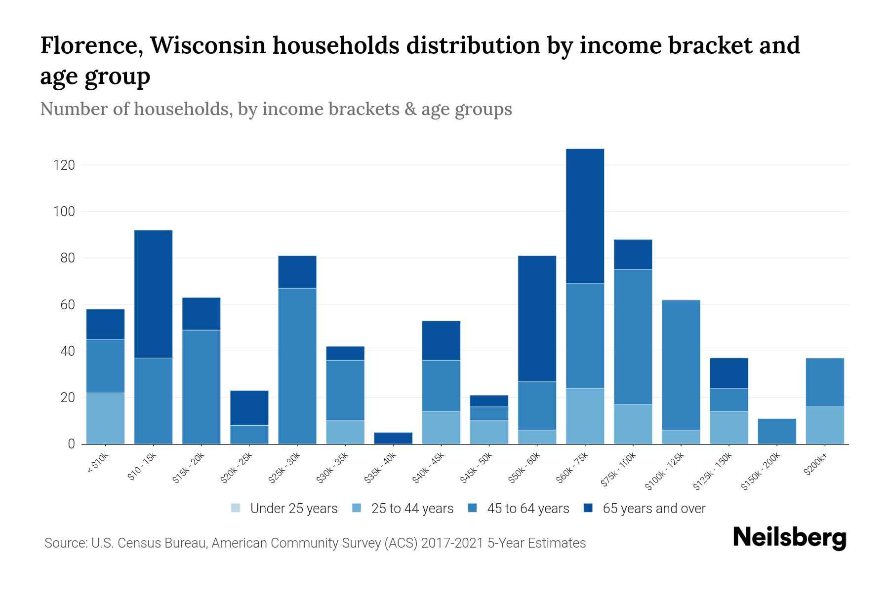 Florence, Wisconsin Median Household By Age 2024 Update