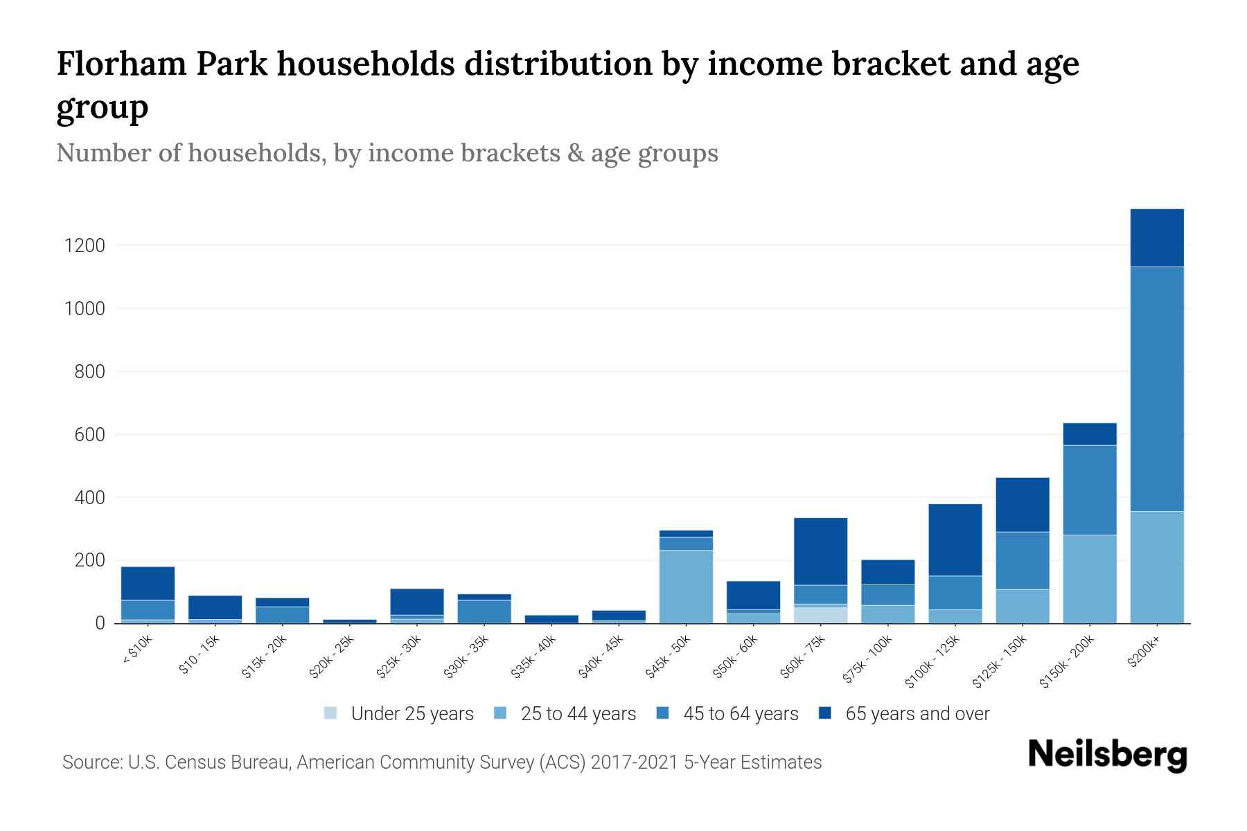 Florham Park, NJ Median Household By Age 2024 Update Neilsberg