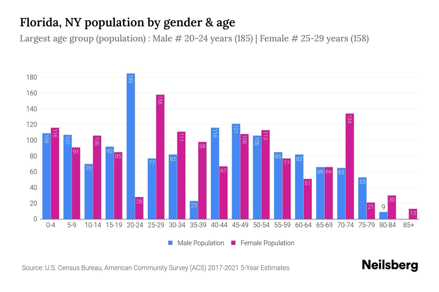 Florida NY Population 2023 Stats Trends Neilsberg
