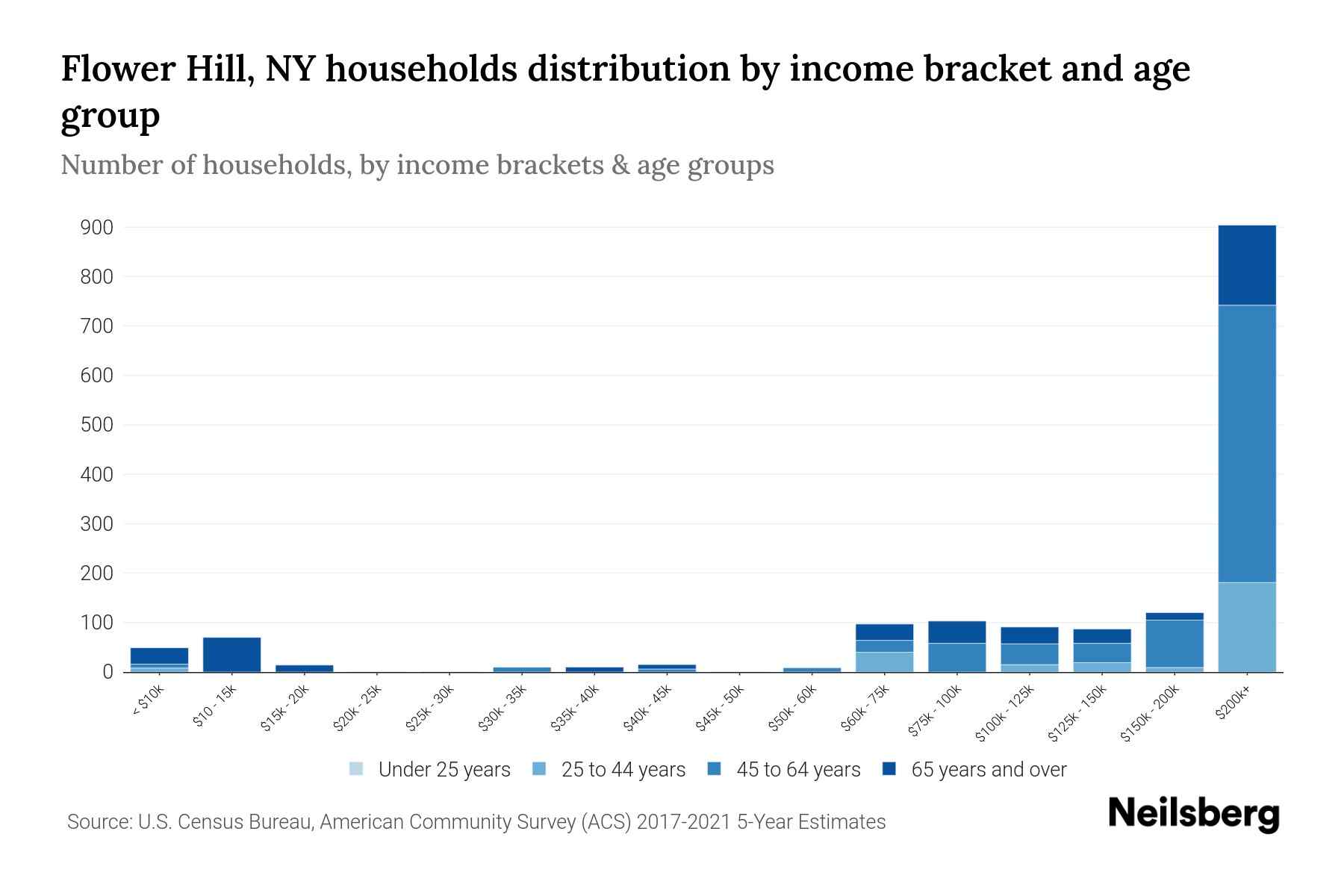 Flower Hill, NY Median Household By Age 2024 Update Neilsberg