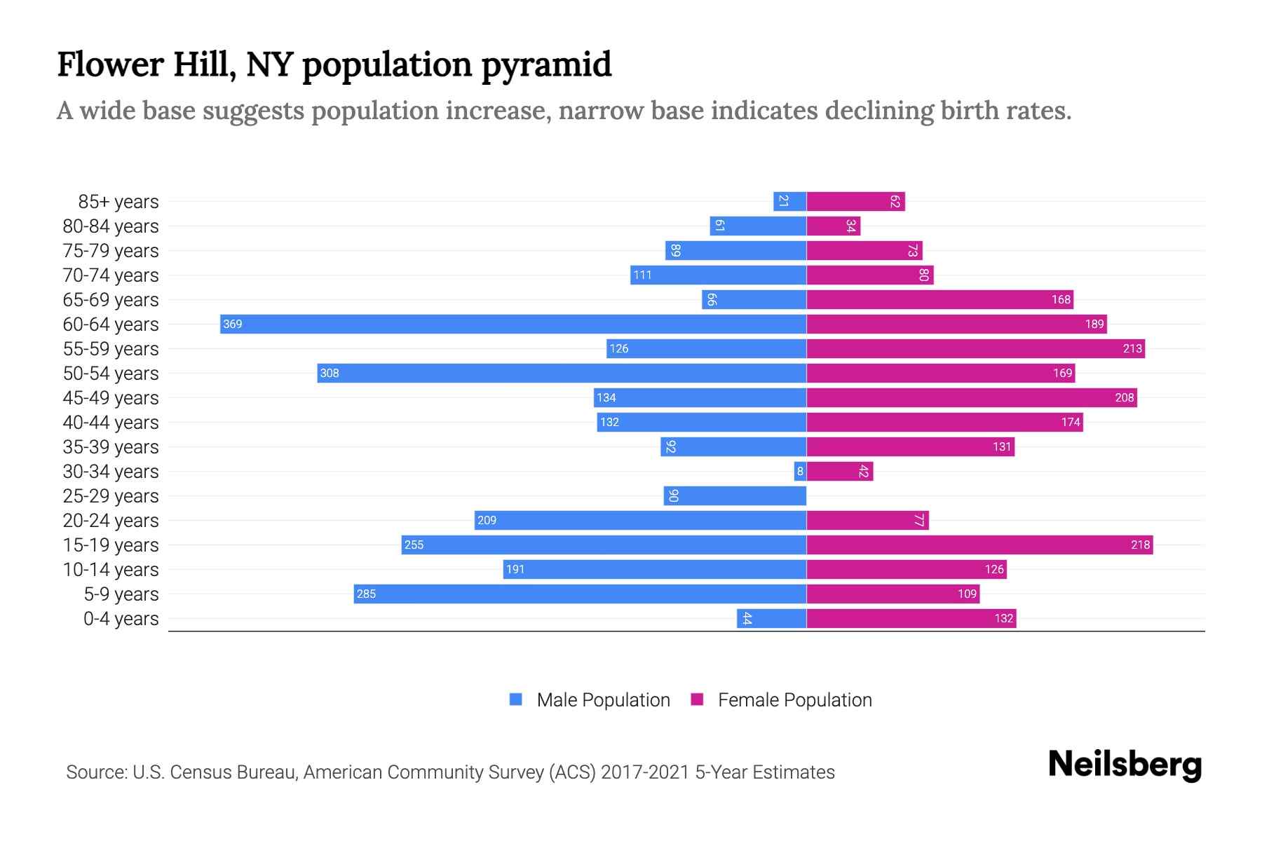 Flower Hill, NY Population by Age 2023 Flower Hill, NY Age Demographics Neilsberg