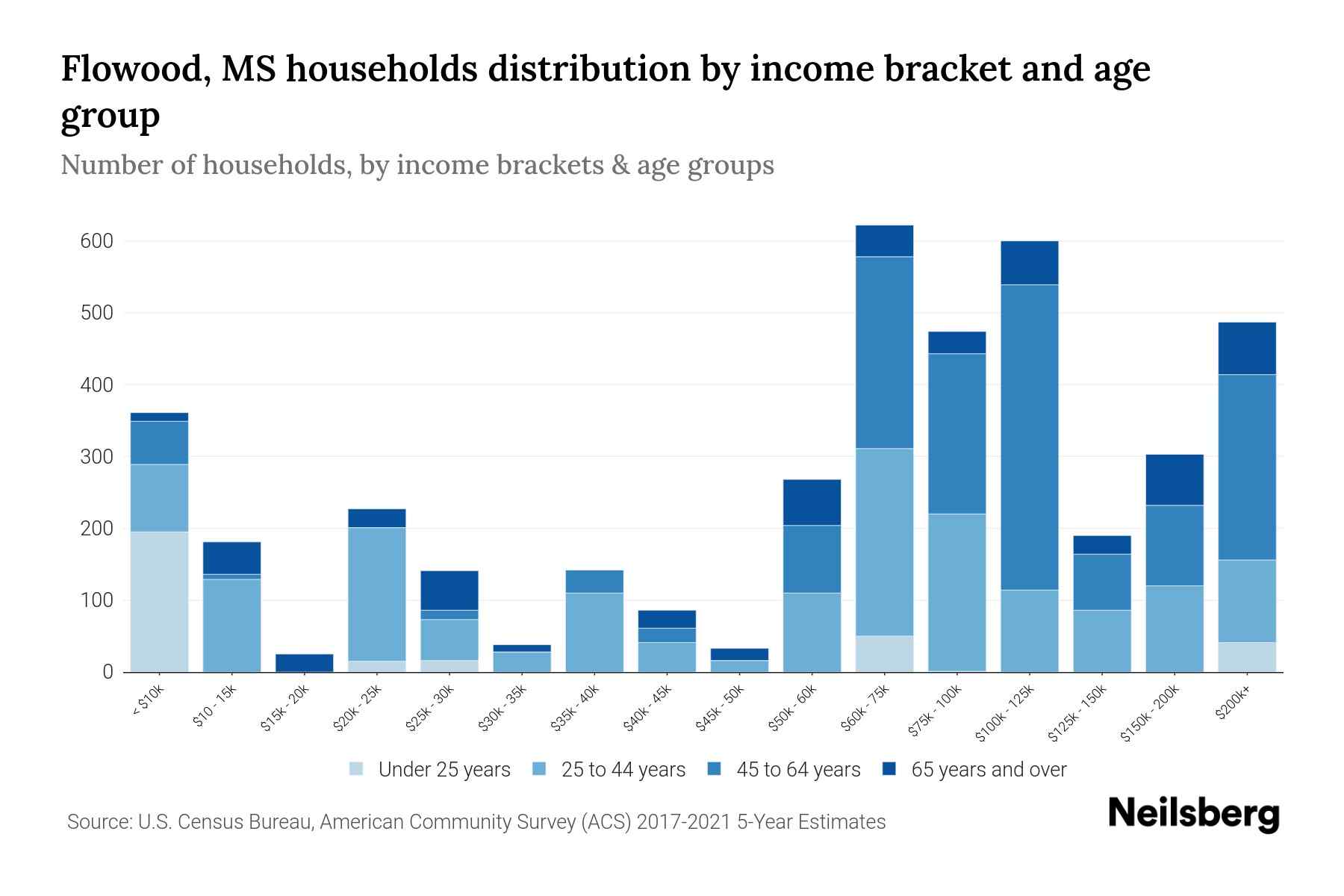 Flowood, MS Median Household By Age 2024 Update Neilsberg