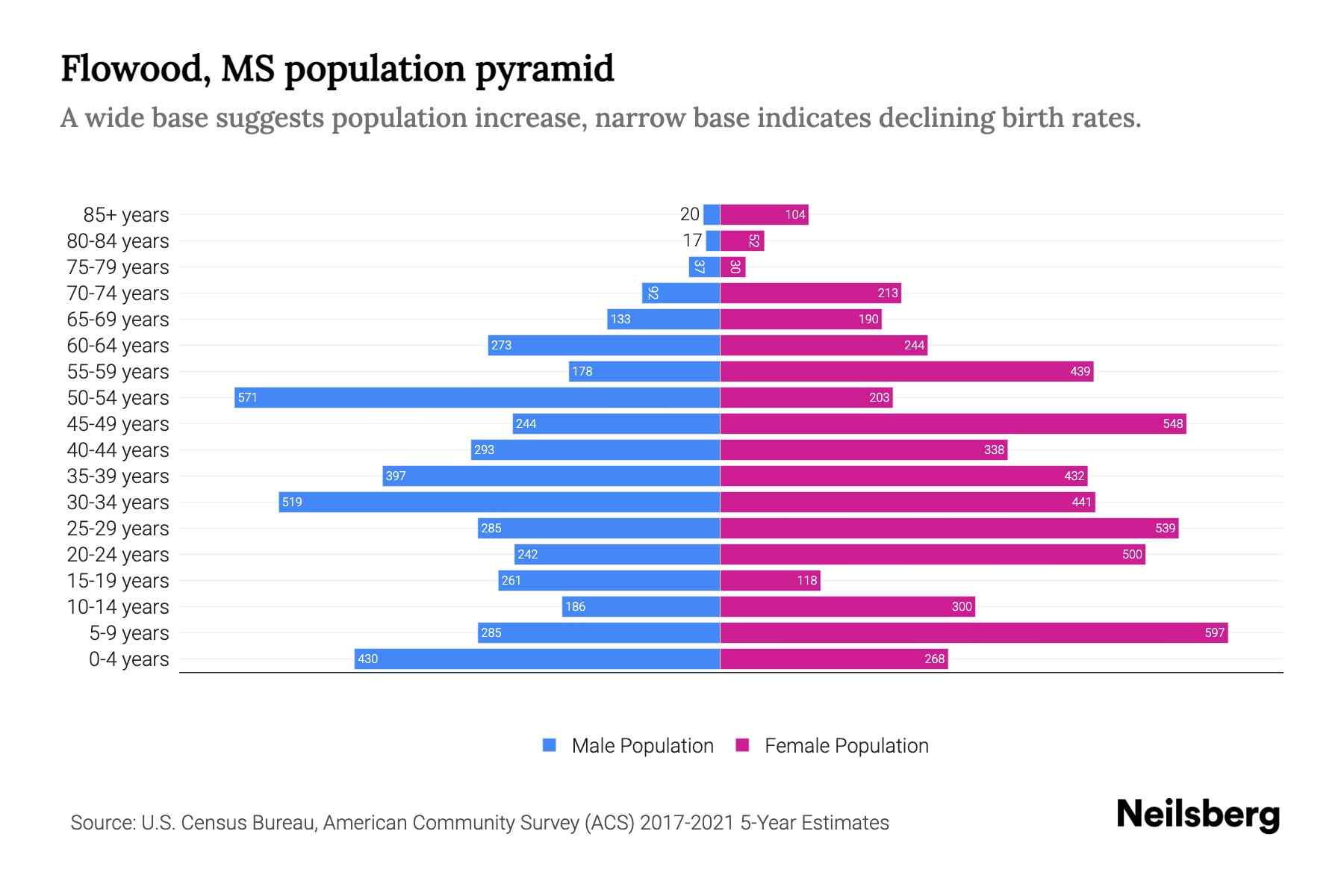 Flowood, MS Population by Age 2023 Flowood, MS Age Demographics