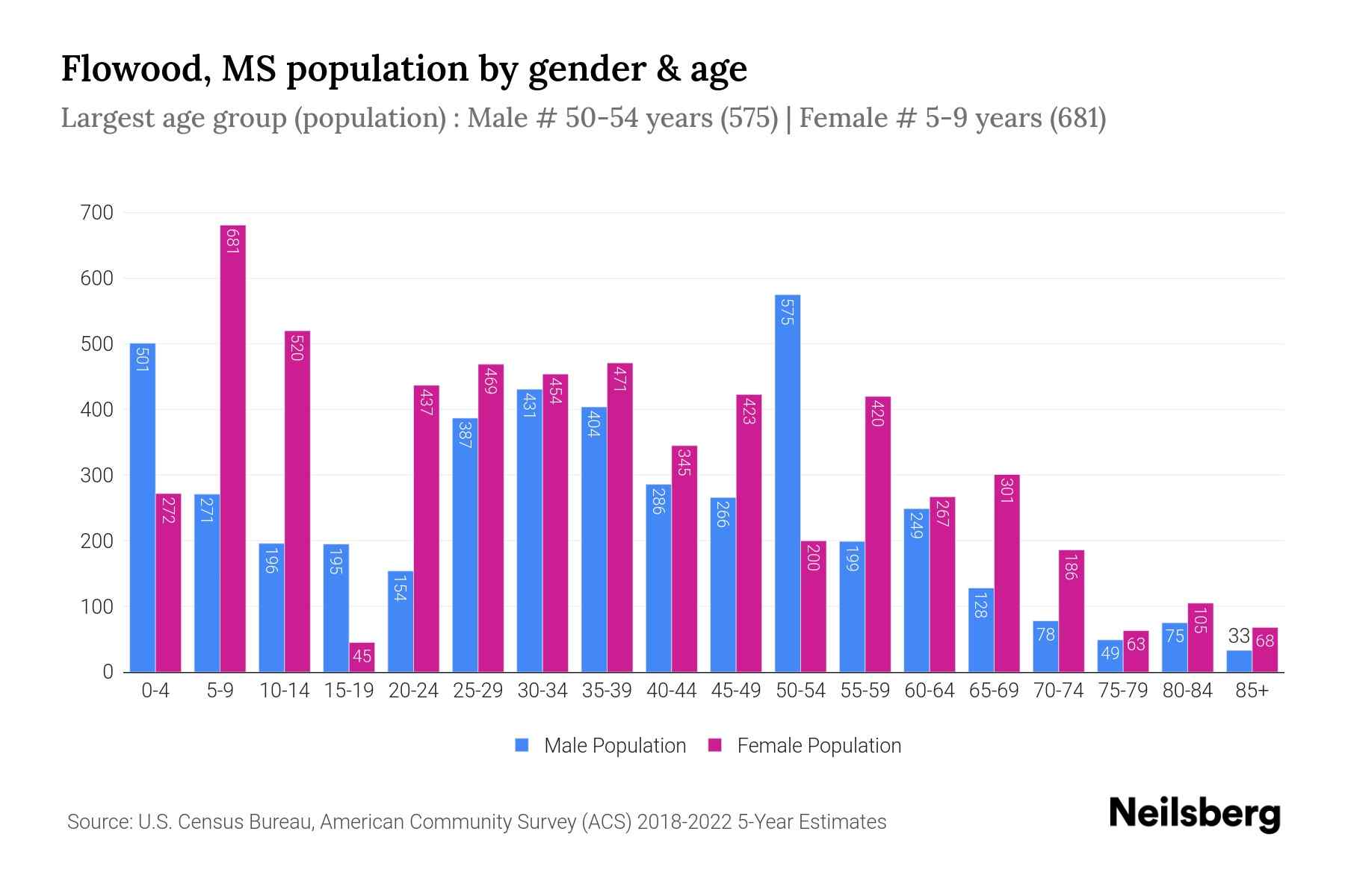 Flowood, MS Population by Gender 2024 Update Neilsberg