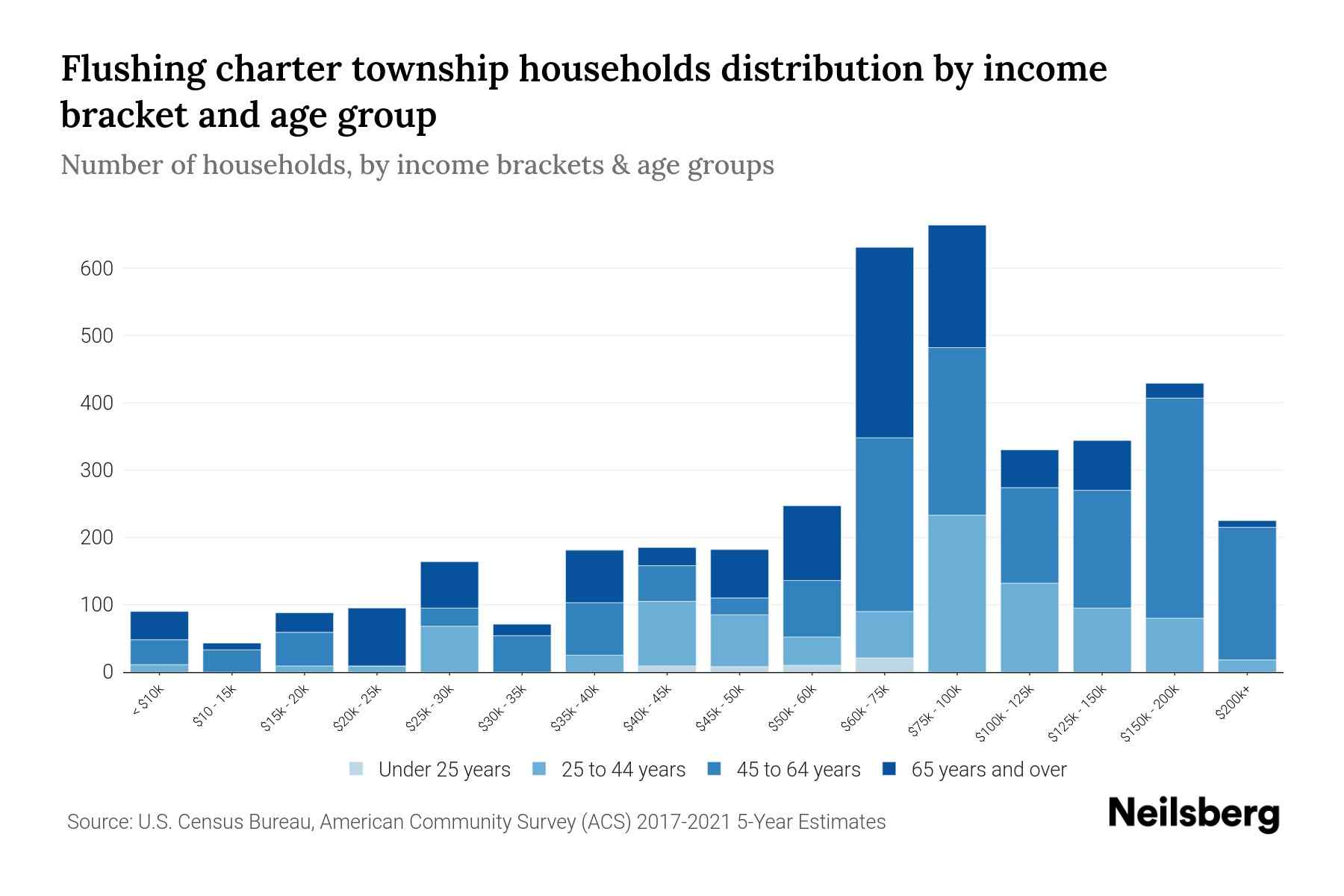 Flushing charter Township, Michigan Median Household By Age