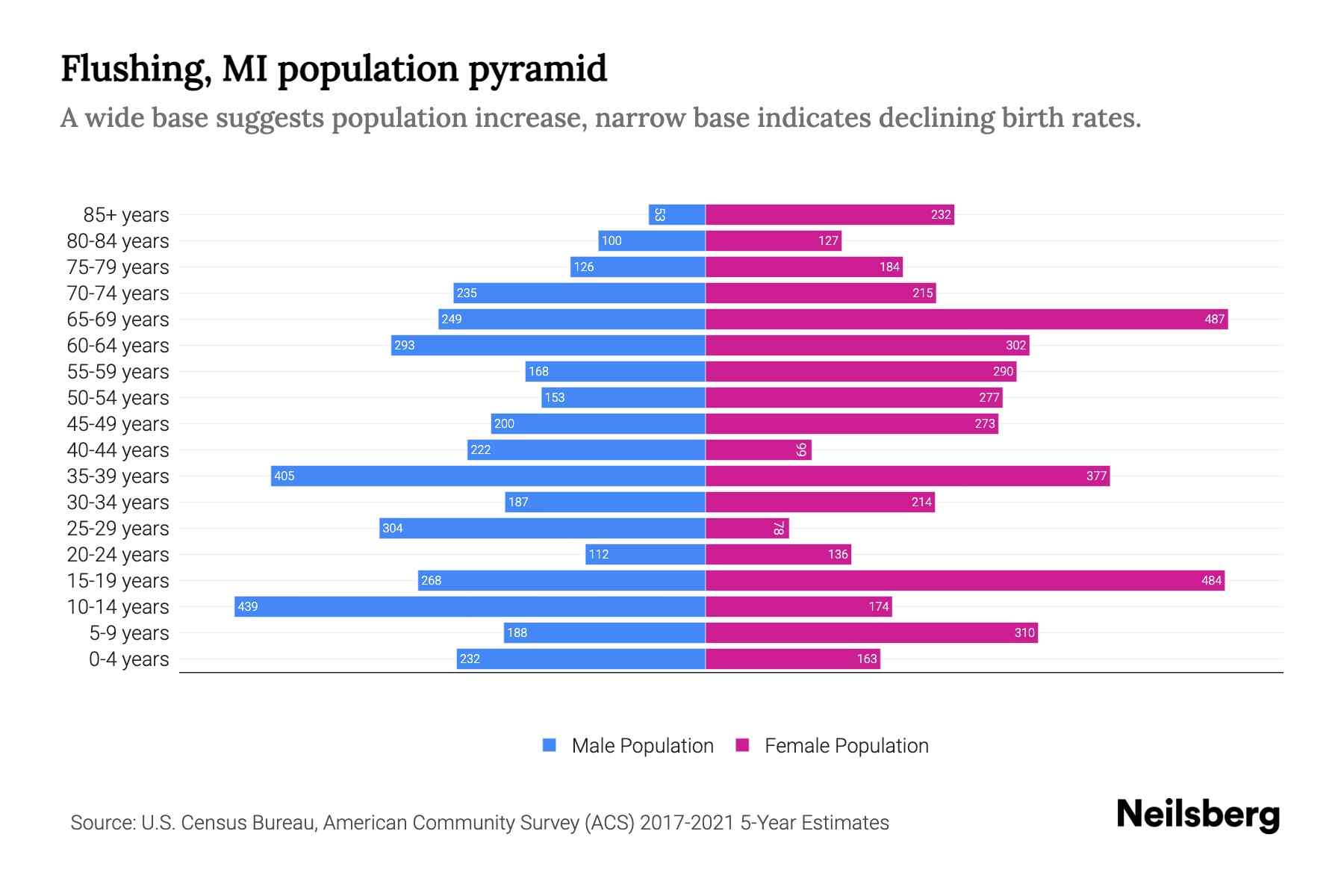 Flushing, MI Population by Age 2023 Flushing, MI Age Demographics